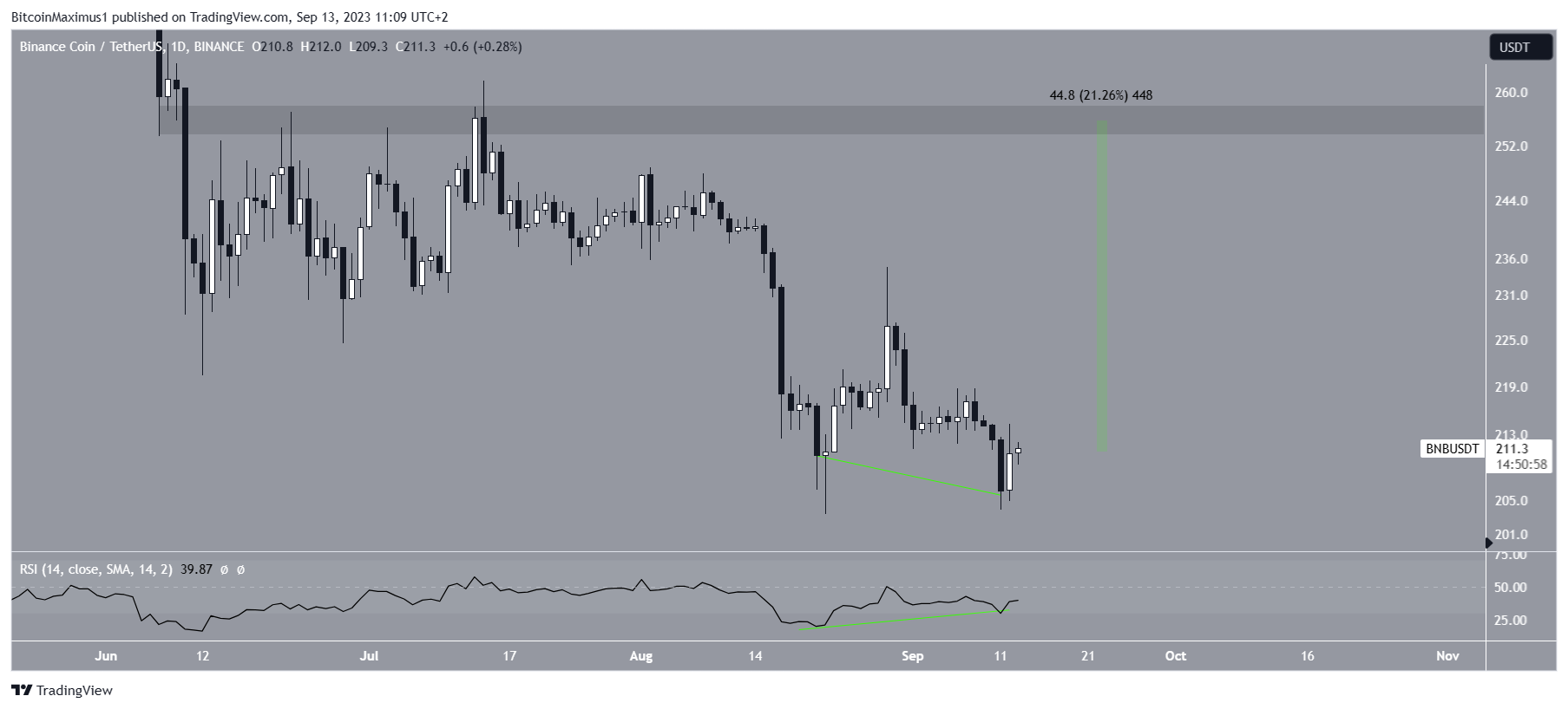 Biểu đồ BNB/USDT hàng ngày.