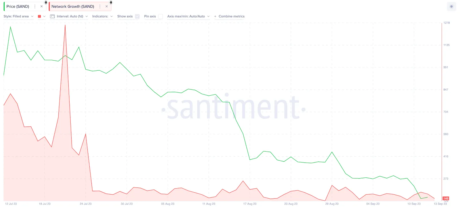 Network Growth. Nguồn: Santiment