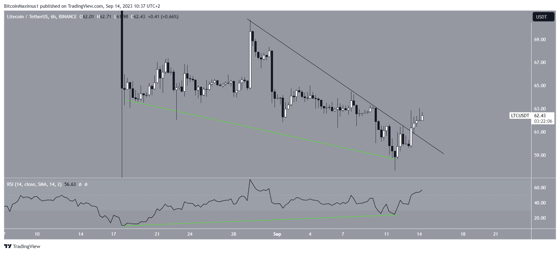 Biểu đồ LTC/USDT 6 giờ. Nguồn: TradingView