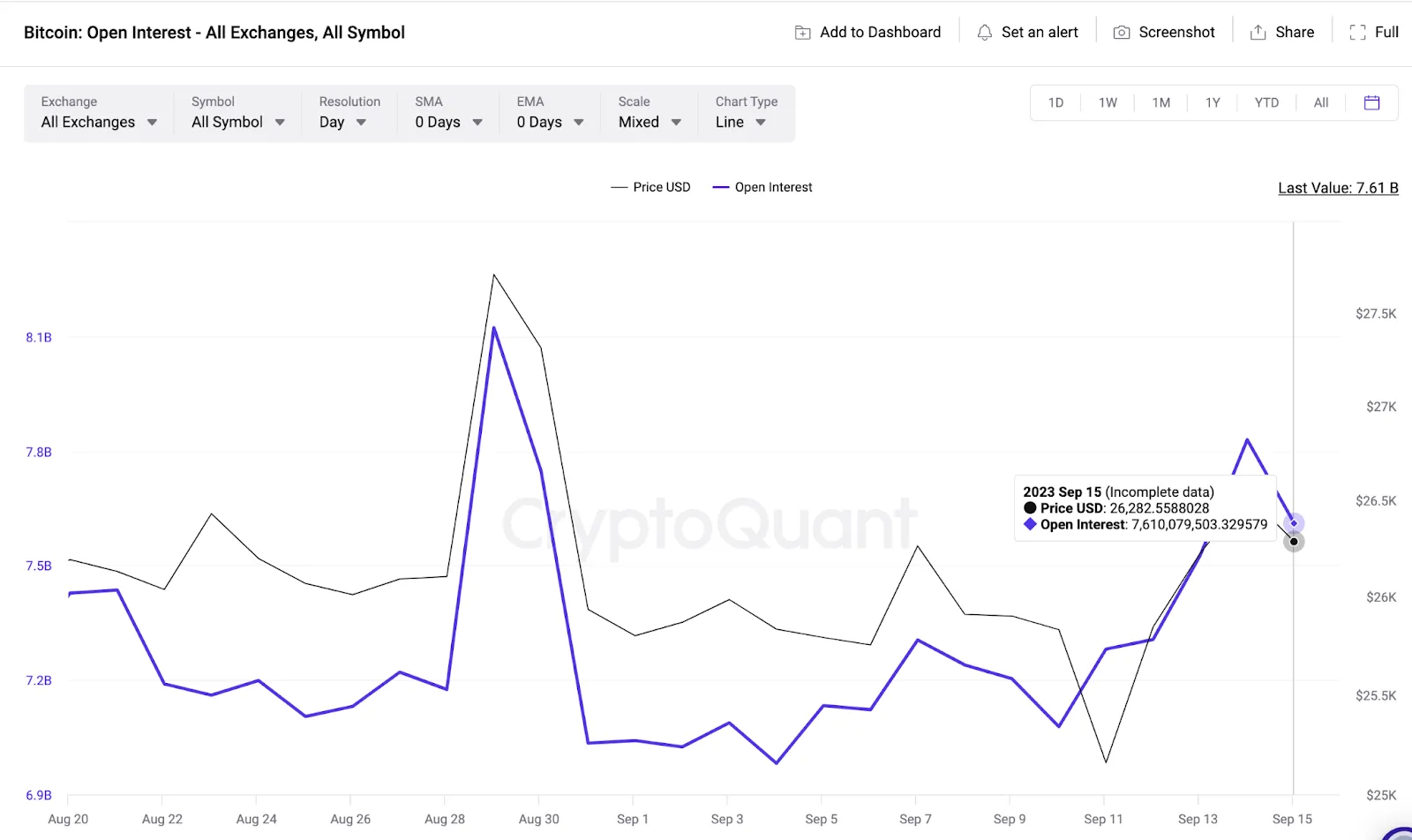 Open Interest, tháng 9/023. Nguồn: CryptoQuant