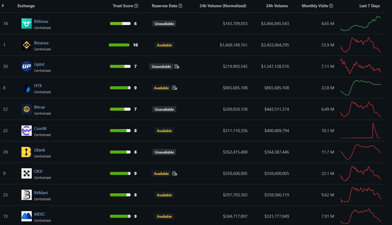 Xếp hạng OKX. Nguồn: CoinGecko