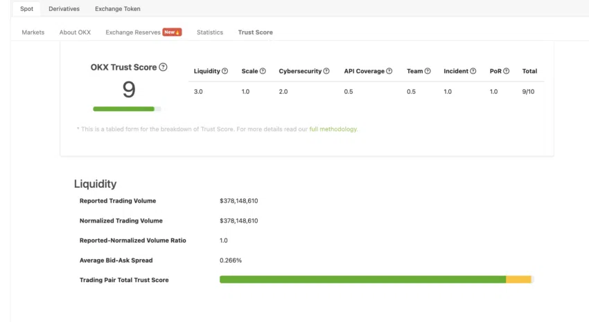 OKX trust score. Nguồn: CoinGecko