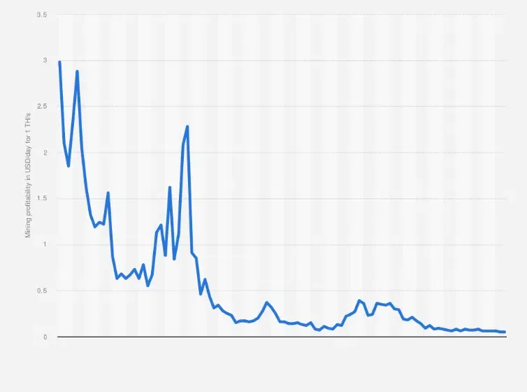 Lợi nhuận khai thác Bitcoin từ 2015-2022. Nguồn: statista.com