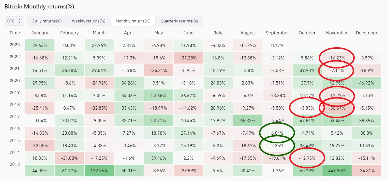 Bitcoin monthly returns. Nguồn: Coinglass