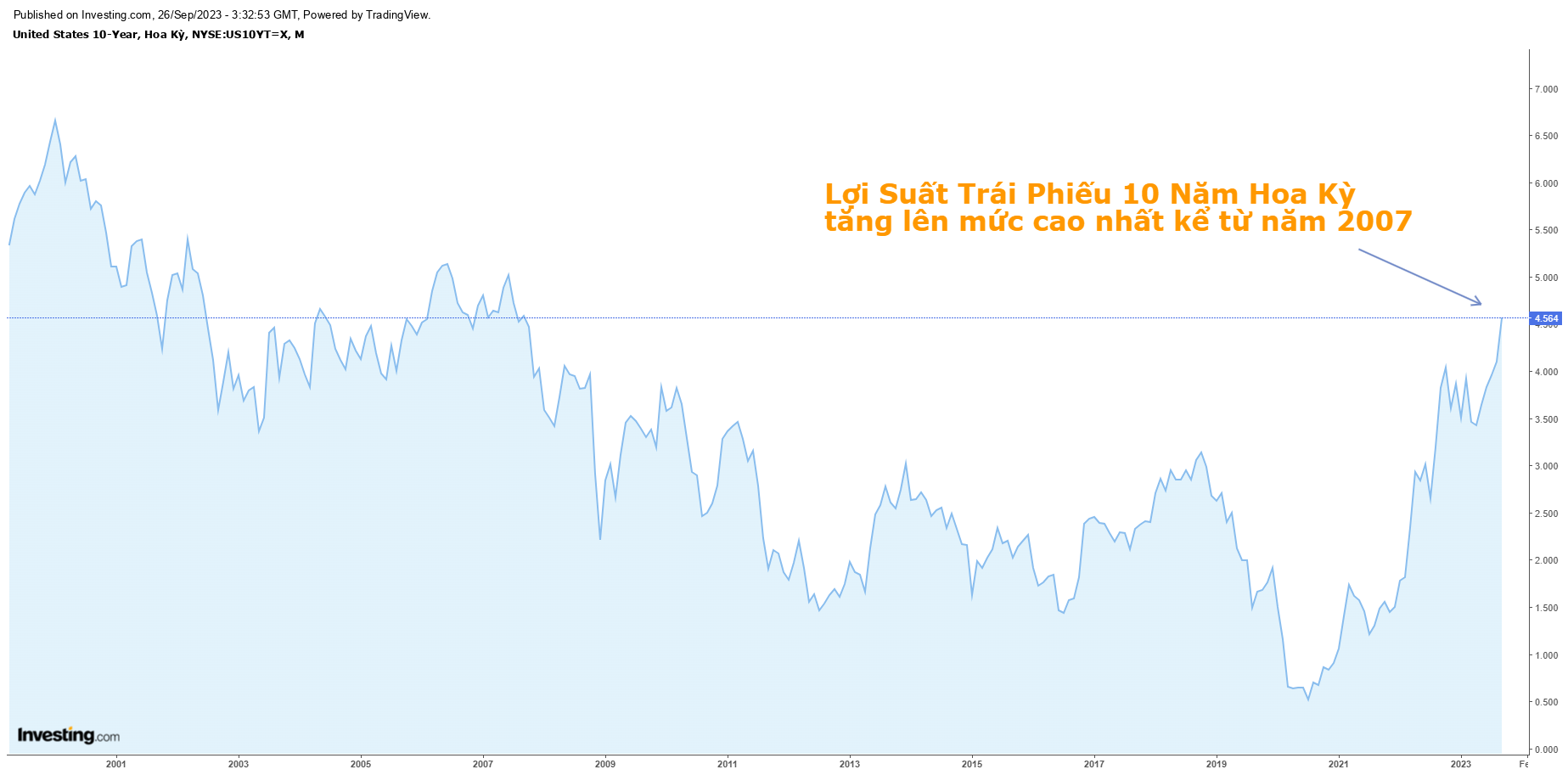 Biến động Lợi suất trái phiếu kho bạc kỳ hạn 10 năm của Mỹ. Nguồn: Investing.
