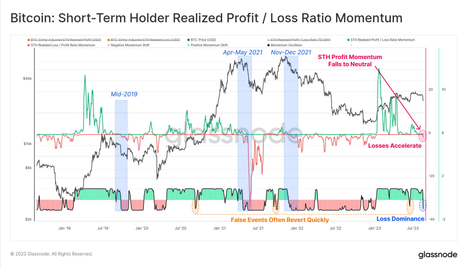 Bitcoin: Short-Term Holder Realized Profit / Loss Ratio Momentum. Nguồn: Glassnode.