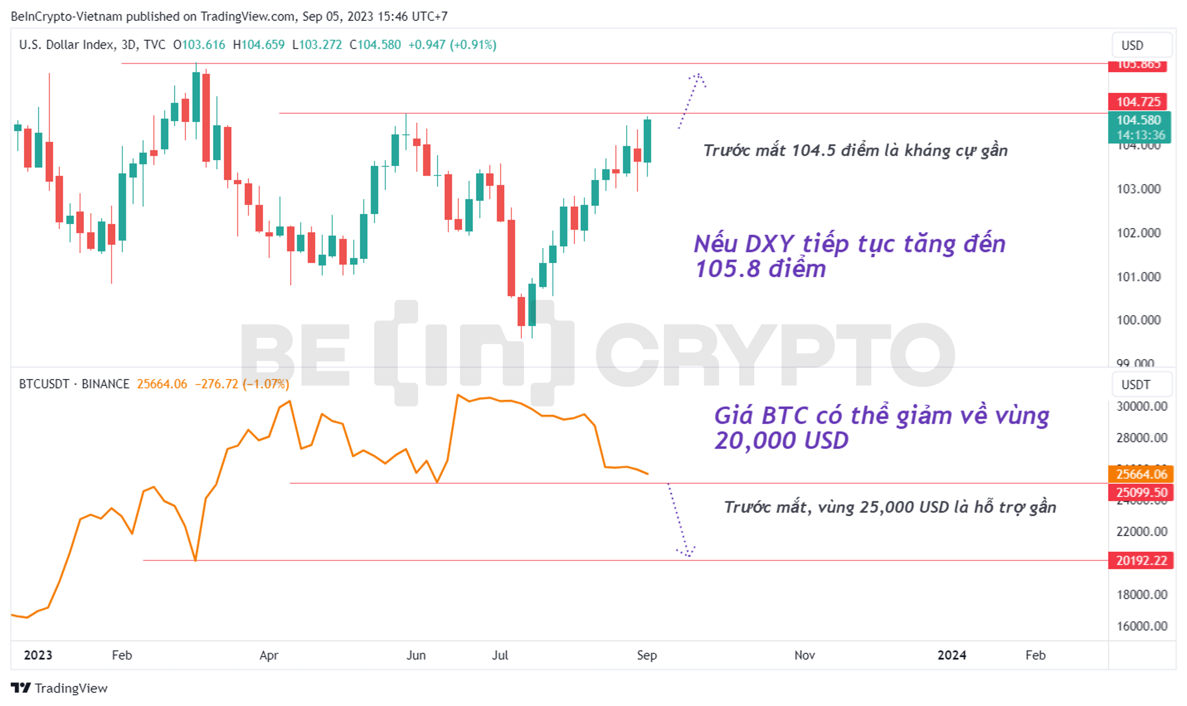 Biến động tương quan giữa DXY và BTC trong khung 3 ngày (3D).