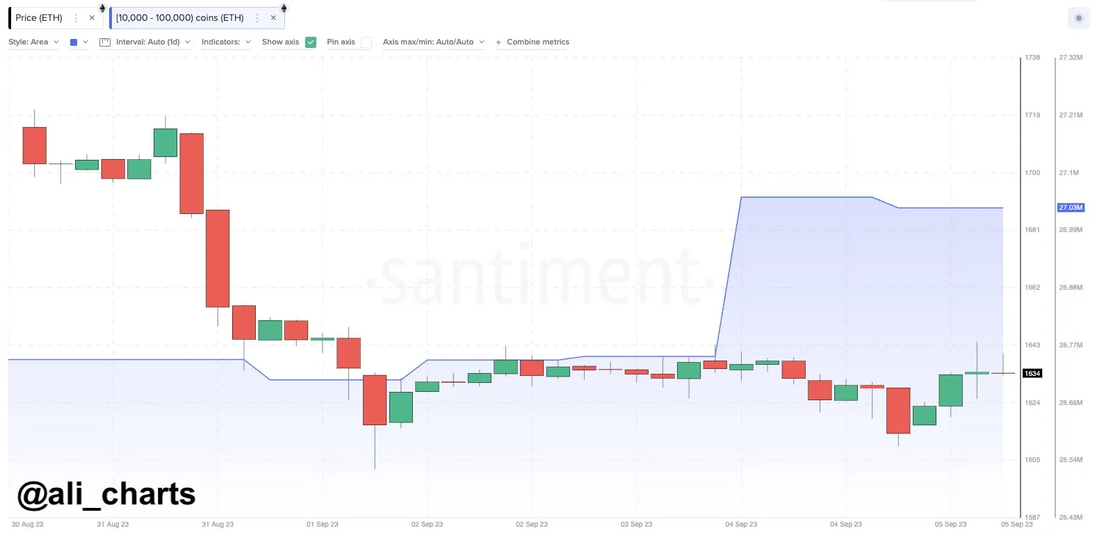 Biến động số dư ví ETH có 10,000 - 100,000 ETH. Nguồn: Santiment/Ali_chart