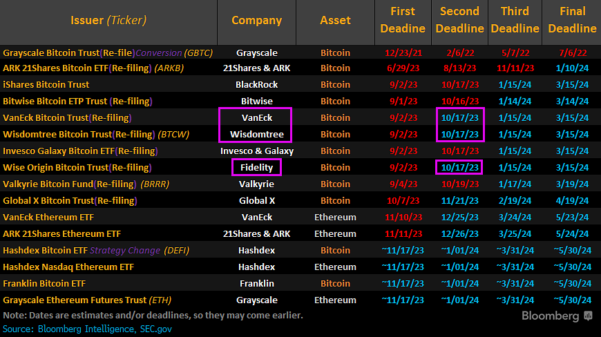Cập nhật thời gian trả lời của SEC đối với các Bitcoin ETF giao ngay (29/9). Nguồn: Bloomberg/JSeyff