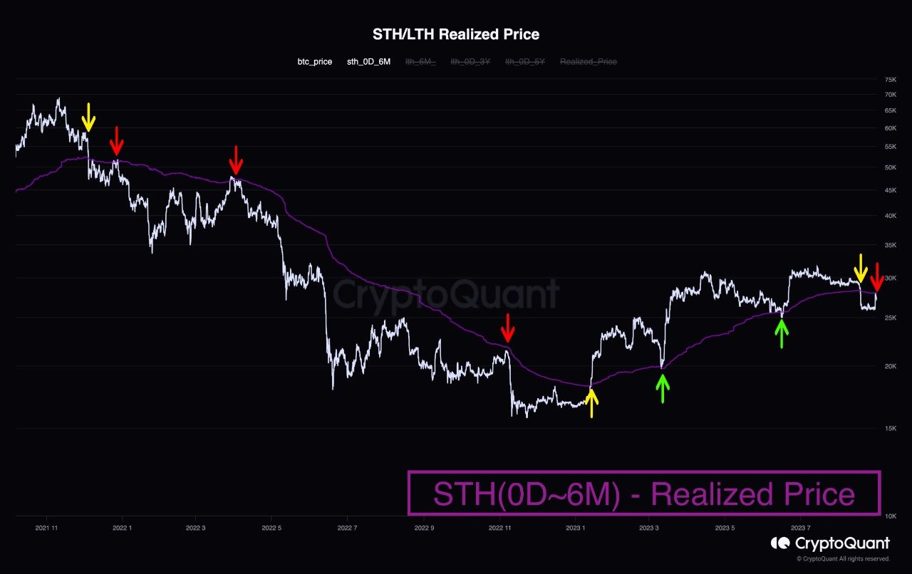 Short-term holders realized price. Nguồn: CryptoQuant.