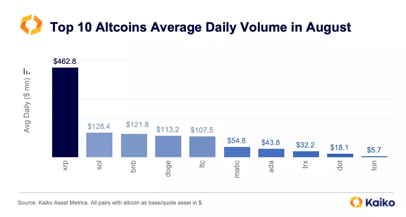 So sánh khối lượng giao dịch trung bình trong ngày của XRP và các Altcoin khác. Nguồn: Kaiko