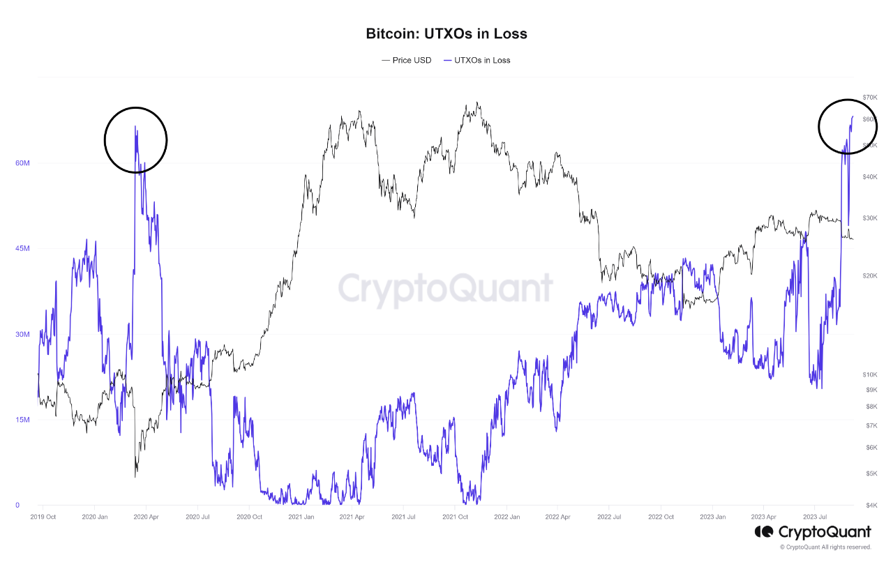 Bitcoin UTXOs in Loss. Nguồn: CryptoQuant.
