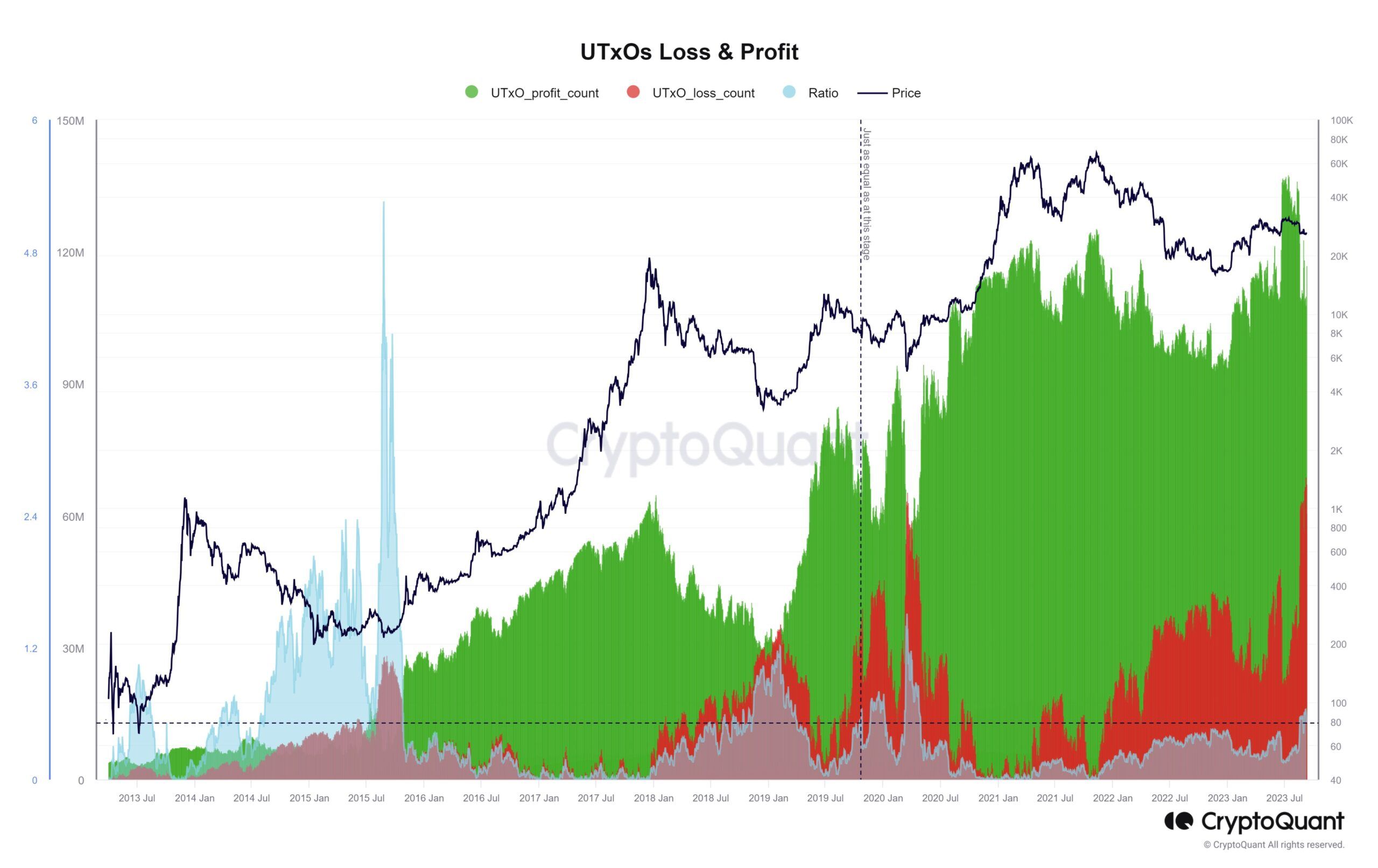 UTXOs in Loss và Profit. Nguồn: CryptoQuant/@binhdangg1