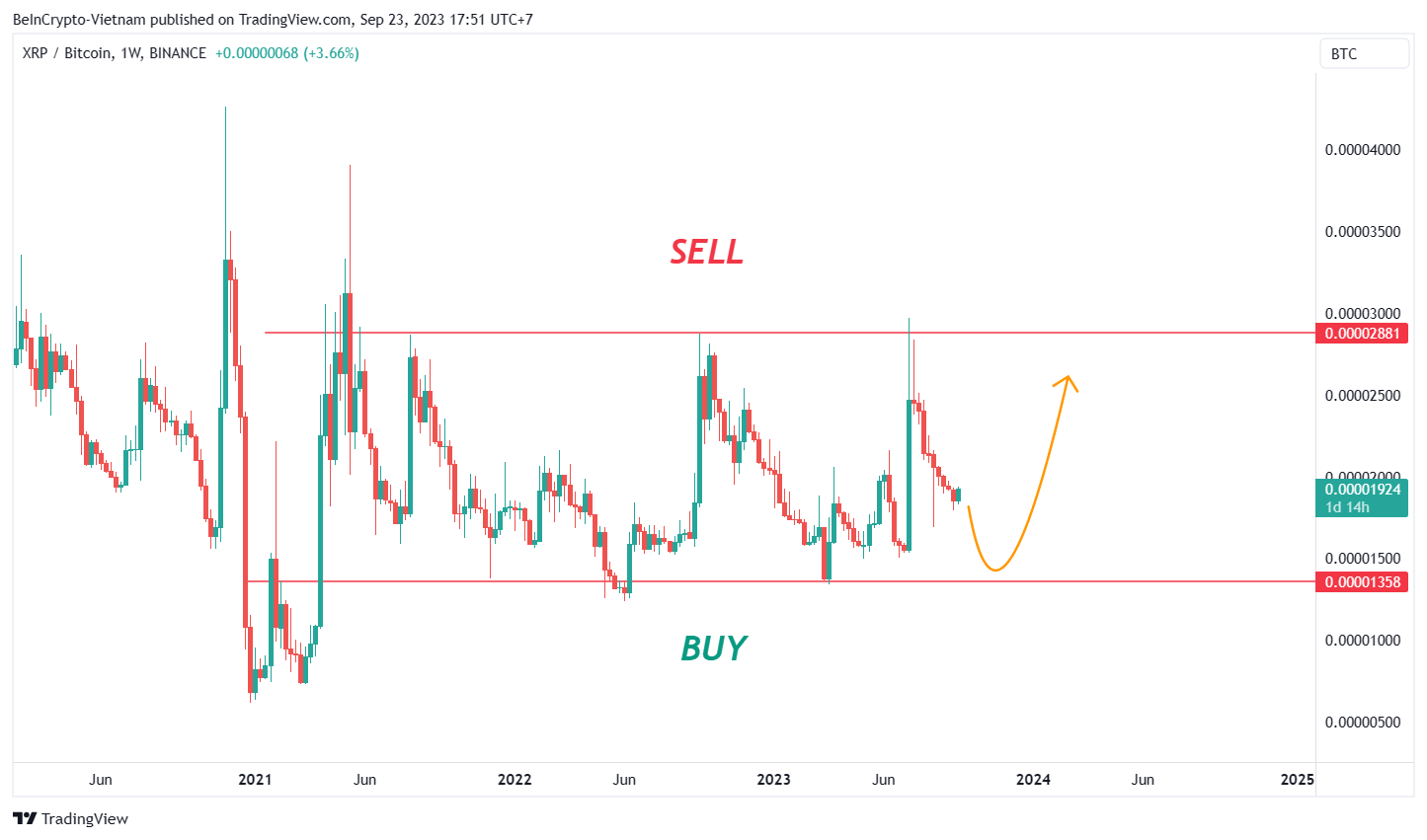 Phân tích giá XRP/BTC.