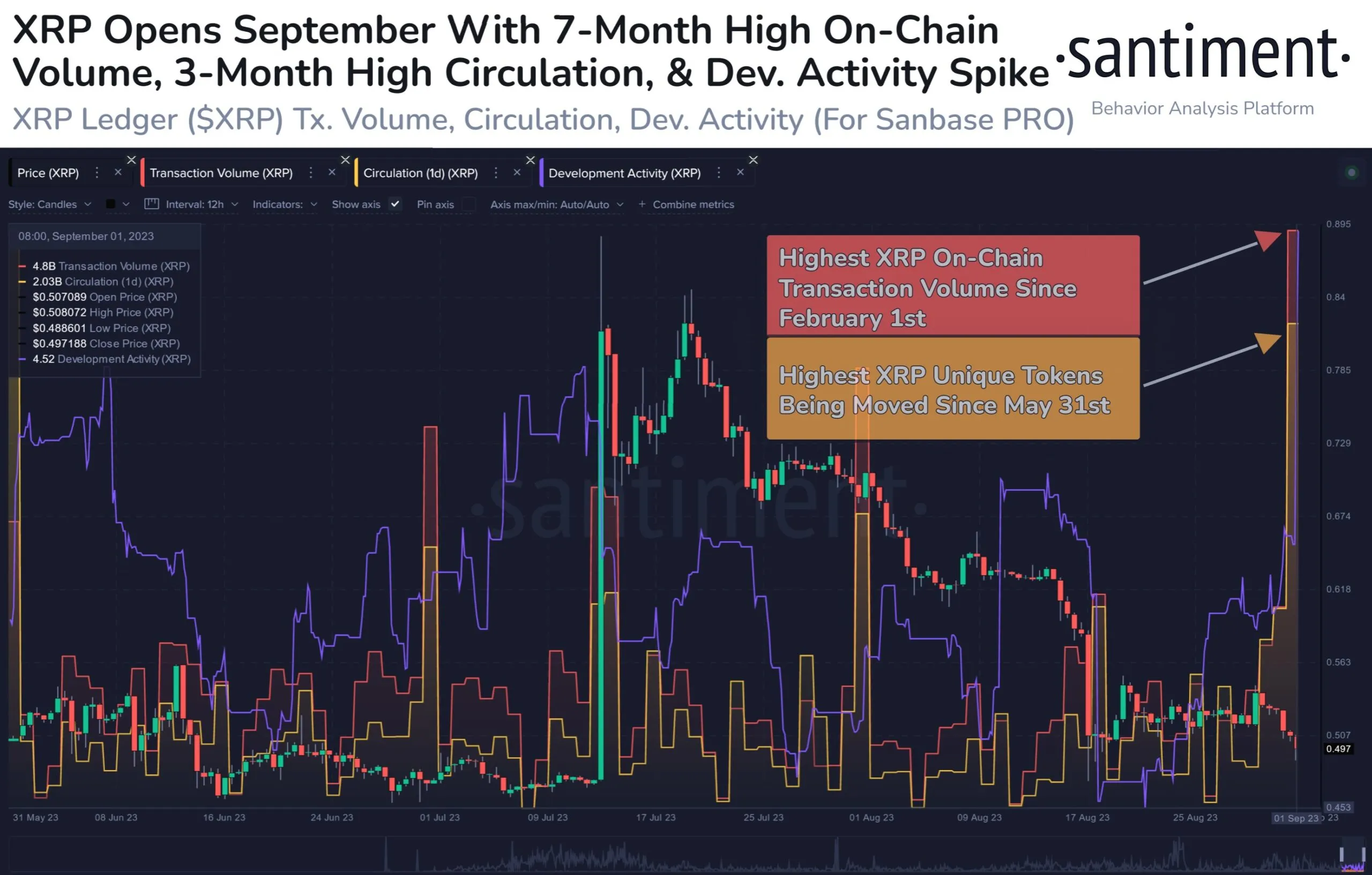 Dữ liệu on-chain gần đây của XRP. Nguồn: Santiment.