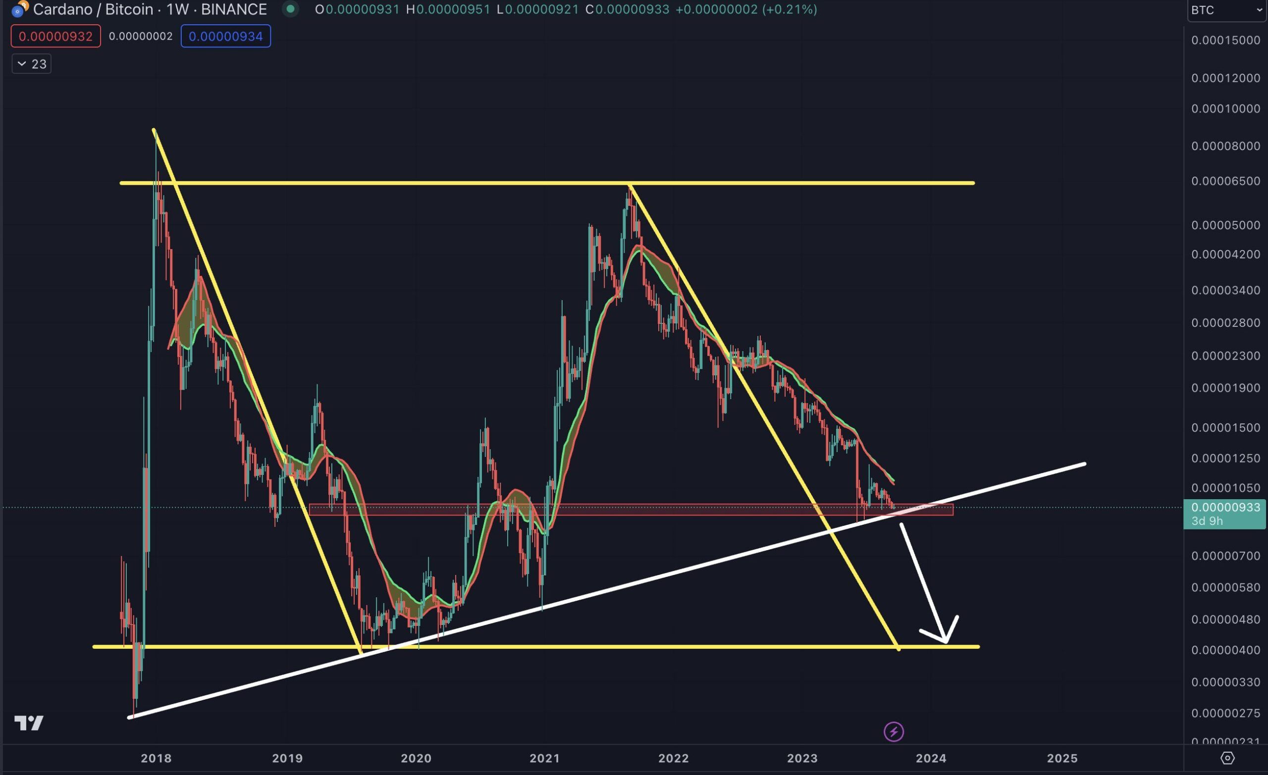 Phân tích giá ADA/BTC. Nguồn: @intocryptoverse