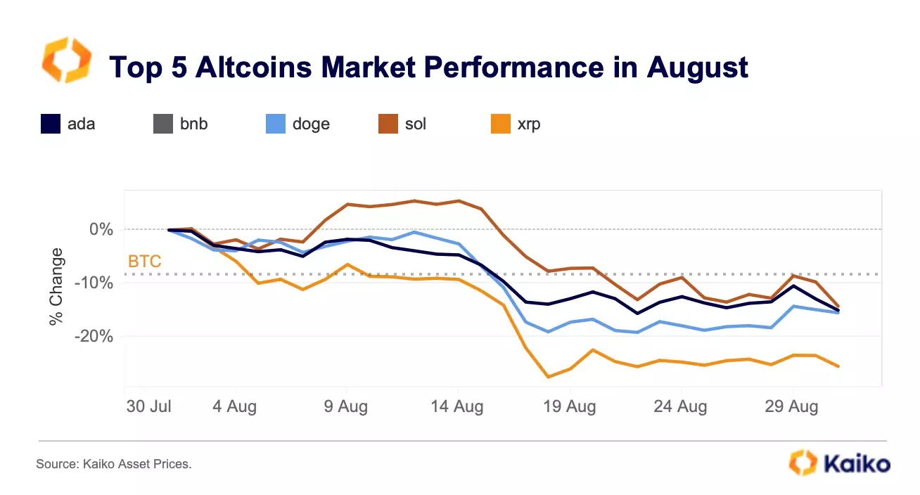 So sánh biên độ giảm của XRP với các Altcoin khác. Nguồn: Kaiko.