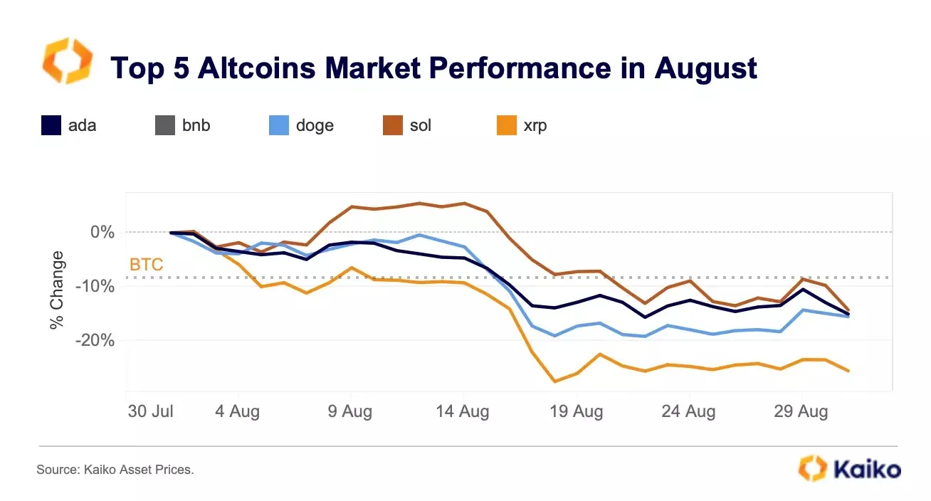 So sánh biên độ giảm của XRP với các Altcoin khác. Nguồn: Kaiko.