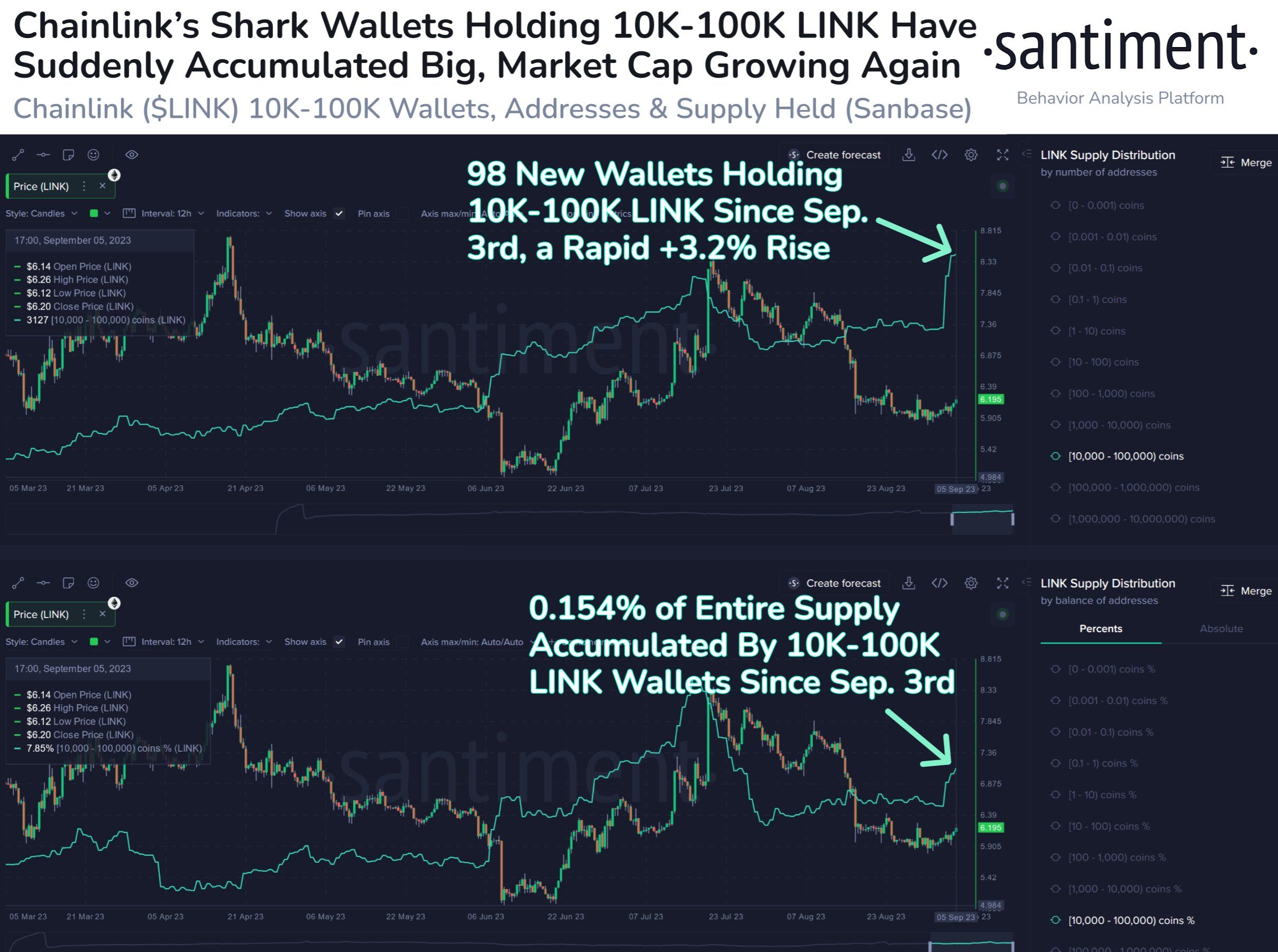 Dữ liệu on-chain của Chainlink (LINK). Nguồn: Santiment.