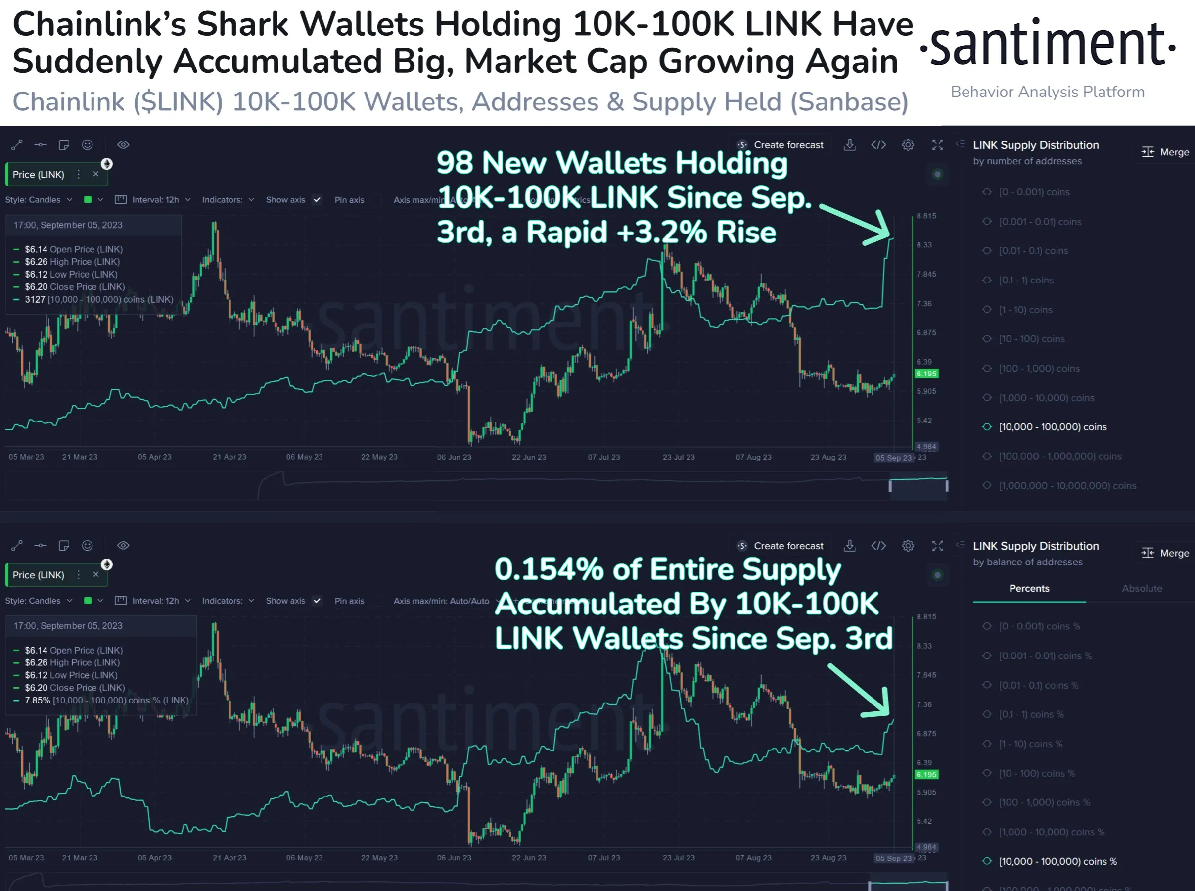 Dữ liệu on-chain của Chainlink (LINK). Nguồn: Santiment.