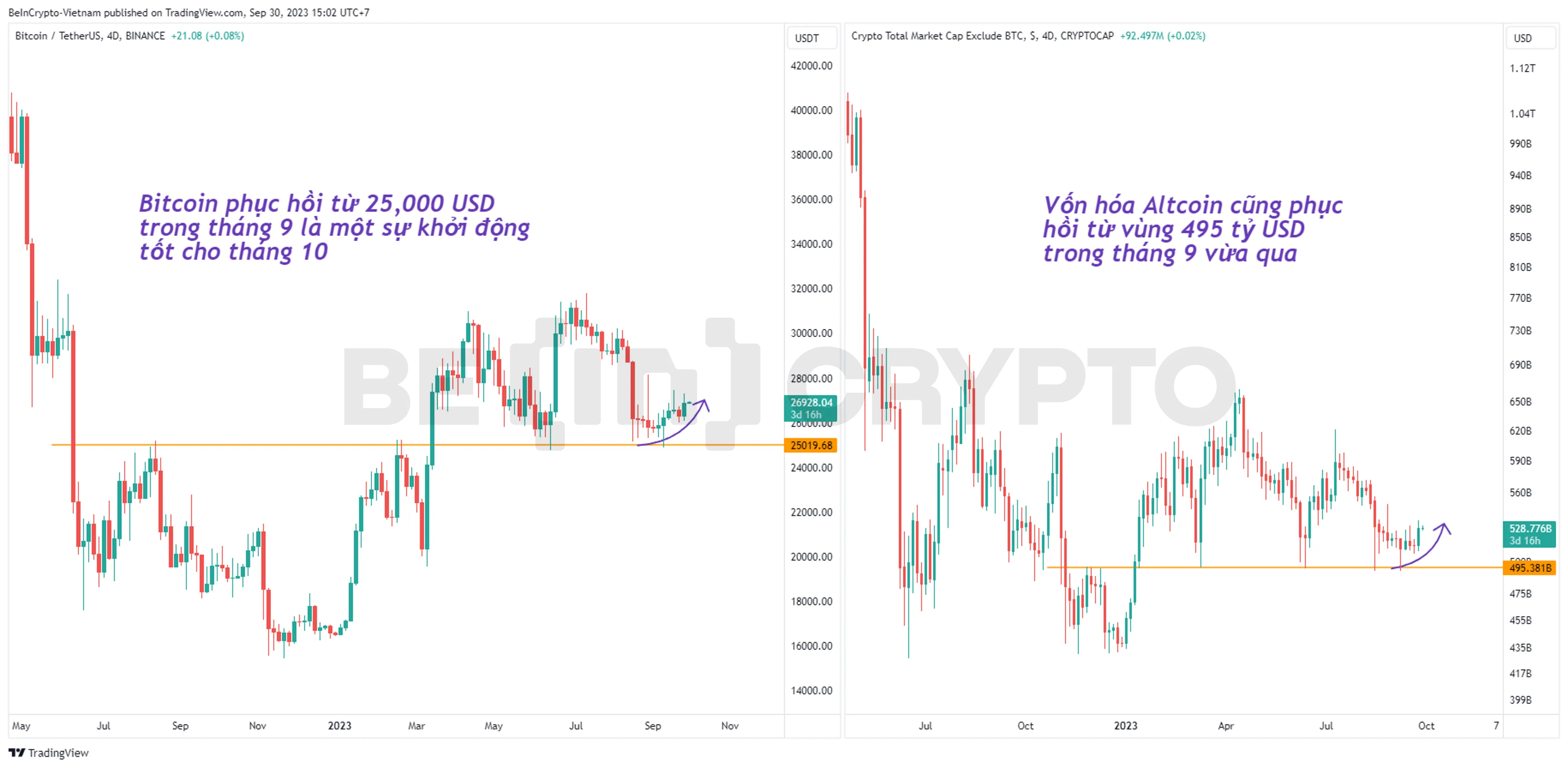 Bitcoin và vốn hóa Altcoin phục hồi trong tháng 9.