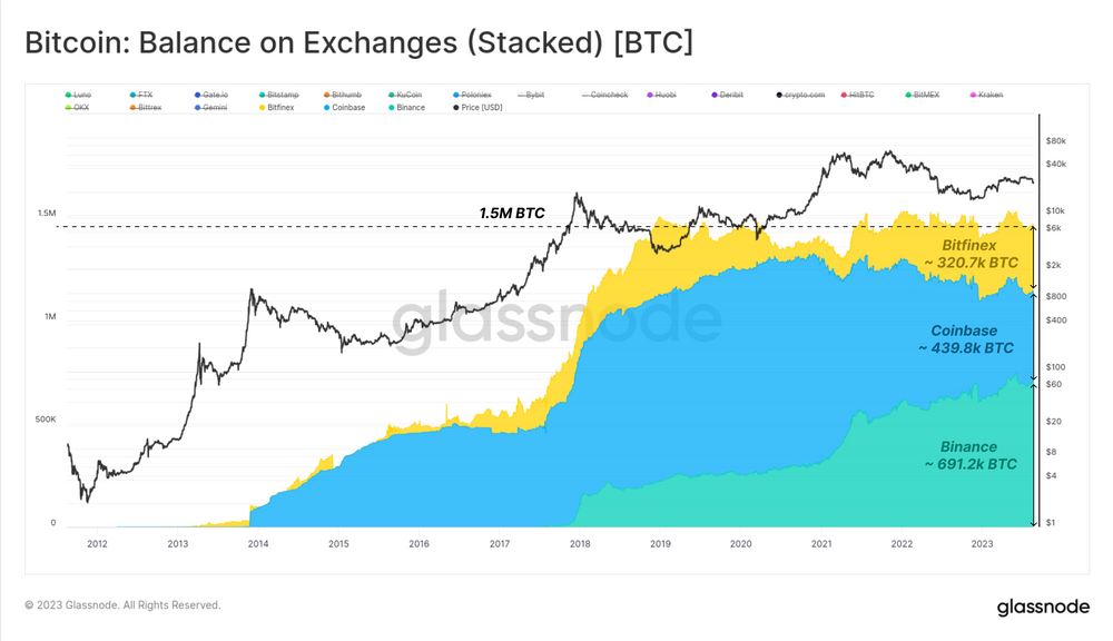 Số dư BTC trên các sàn lớn như Bitfinex, Coinbase, Binance. Nguồn: glassnode.