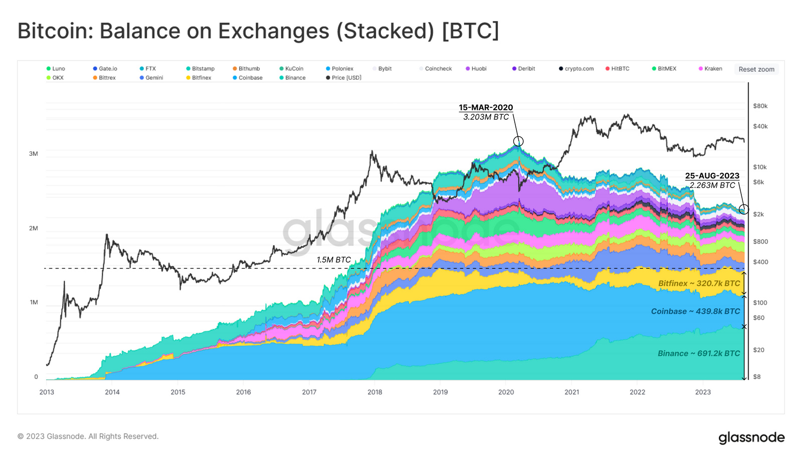 Lượng dữ trữ Bitcoin trên các sàn giao dịch. Nguồn: Glassnode.