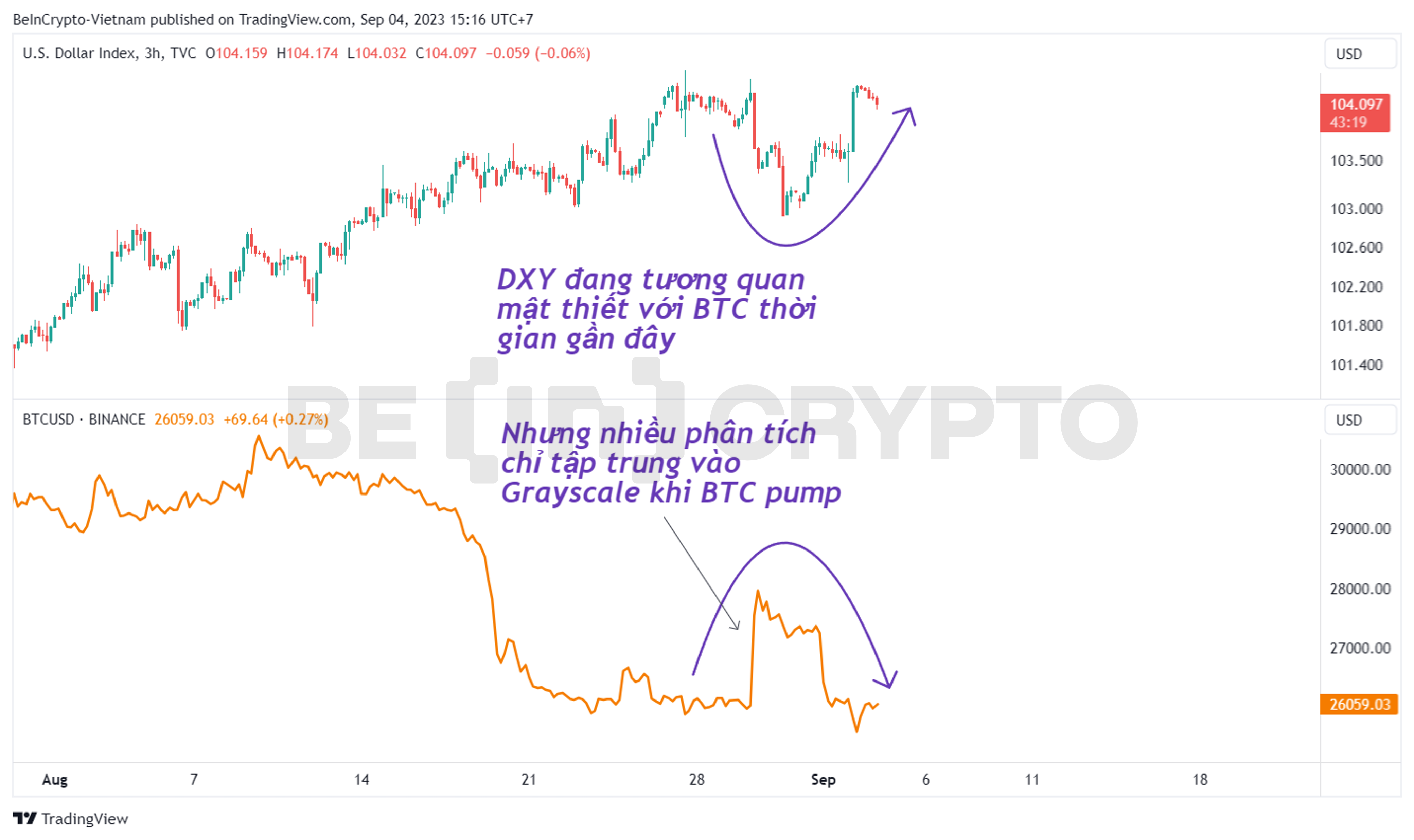 So sánh biến động giữa DXY và giá Bitcoin.