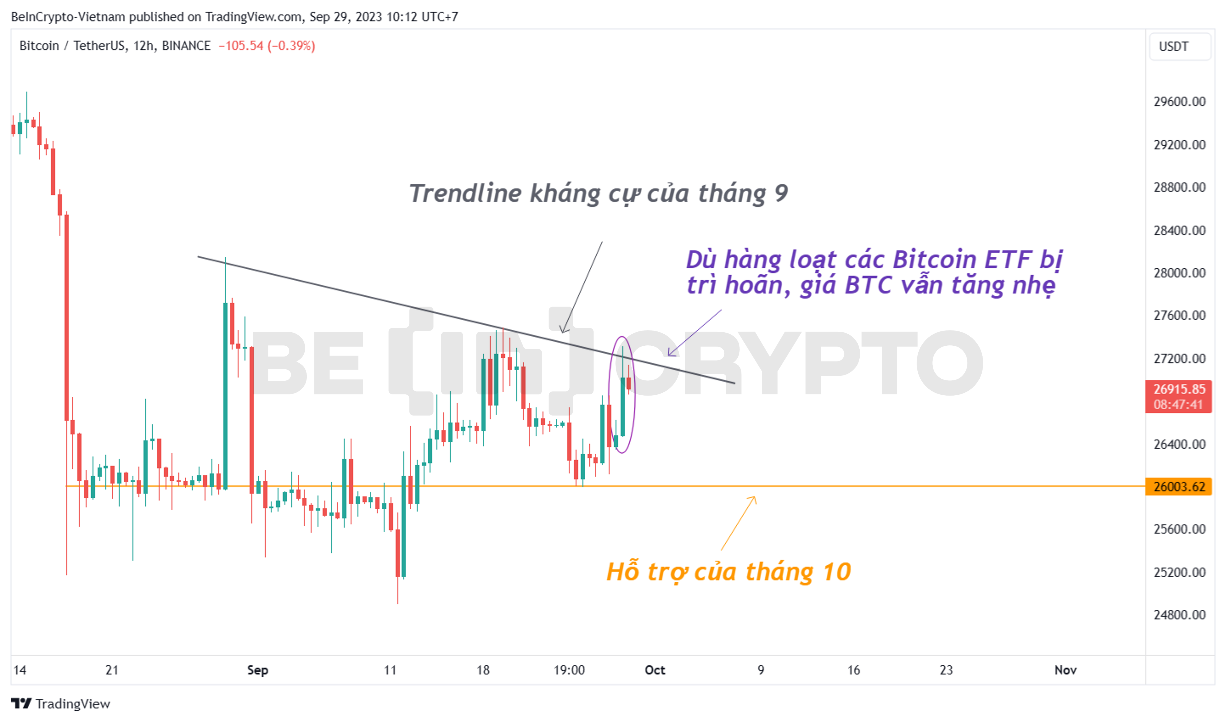 Phản ứng của giá Bitcoin trong ngày các đề xuất Bitcoin ETF bị trì hoãn.