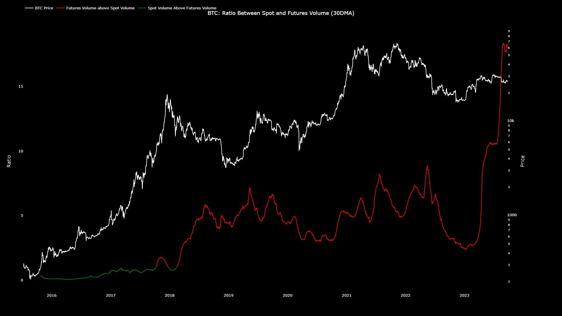Giá Bitcoin và tỷ lệ giữa khối lượng Futures và Spot. Nguồn: @JA_Maartun