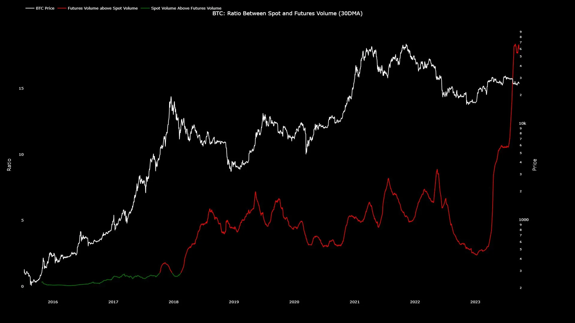 Giá Bitcoin và tỷ lệ giữa khối lượng Futures và Spot. Nguồn: @JA_Maartun