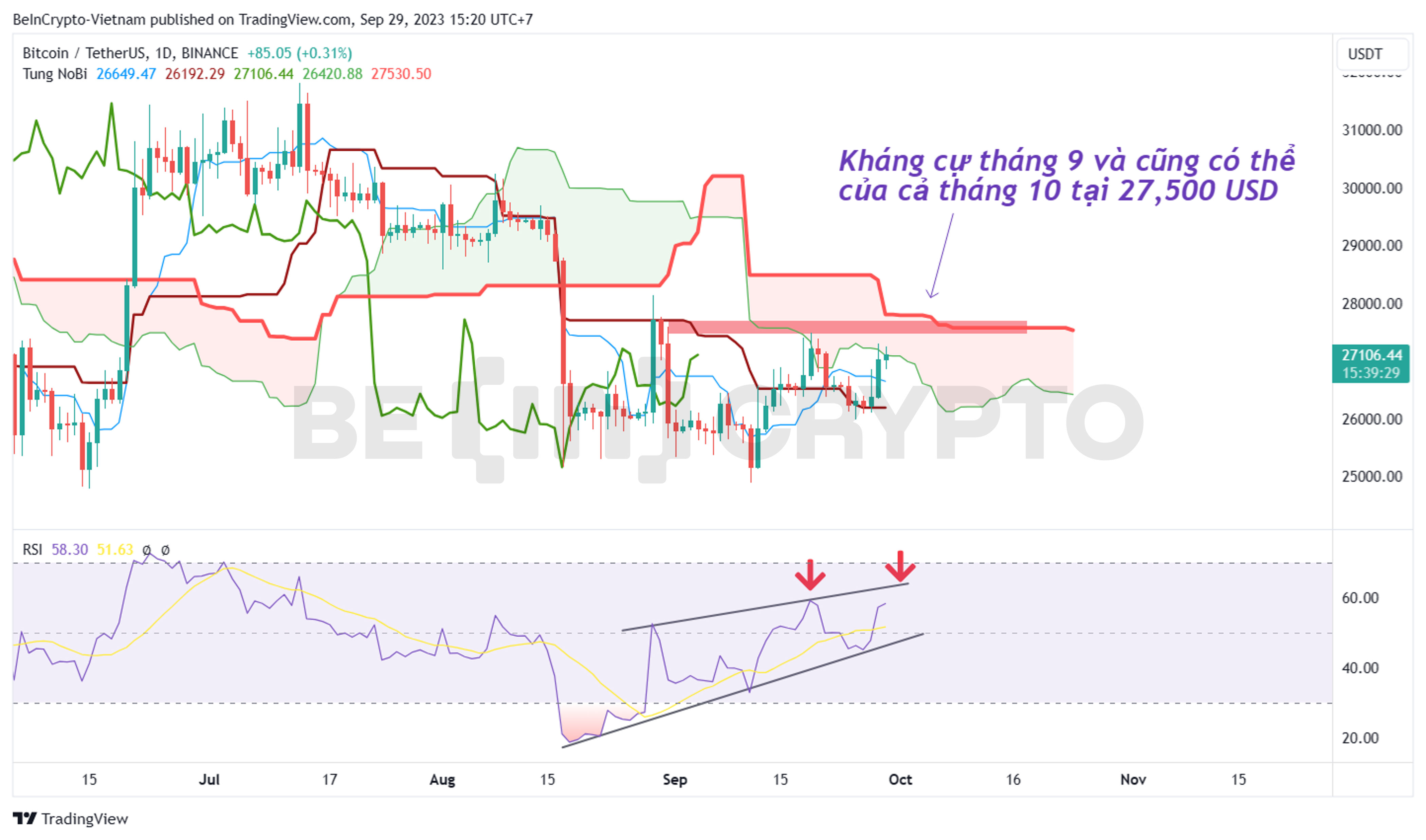 Cập nhật phân tích giá Bitcoin với chỉ báo Ichimoku và RSI khung ngày.