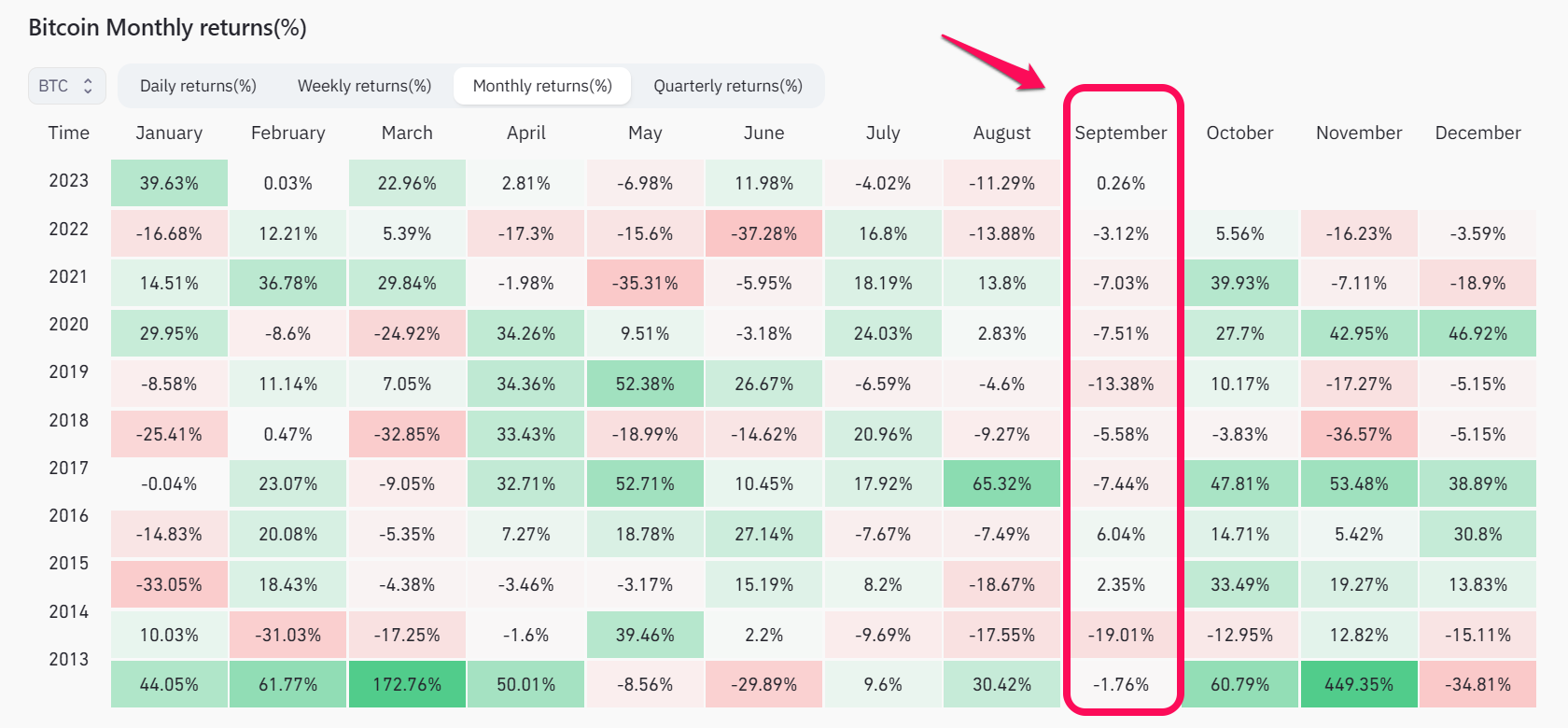 Bitcoin Monthly return. Nguồn: coinglass.
