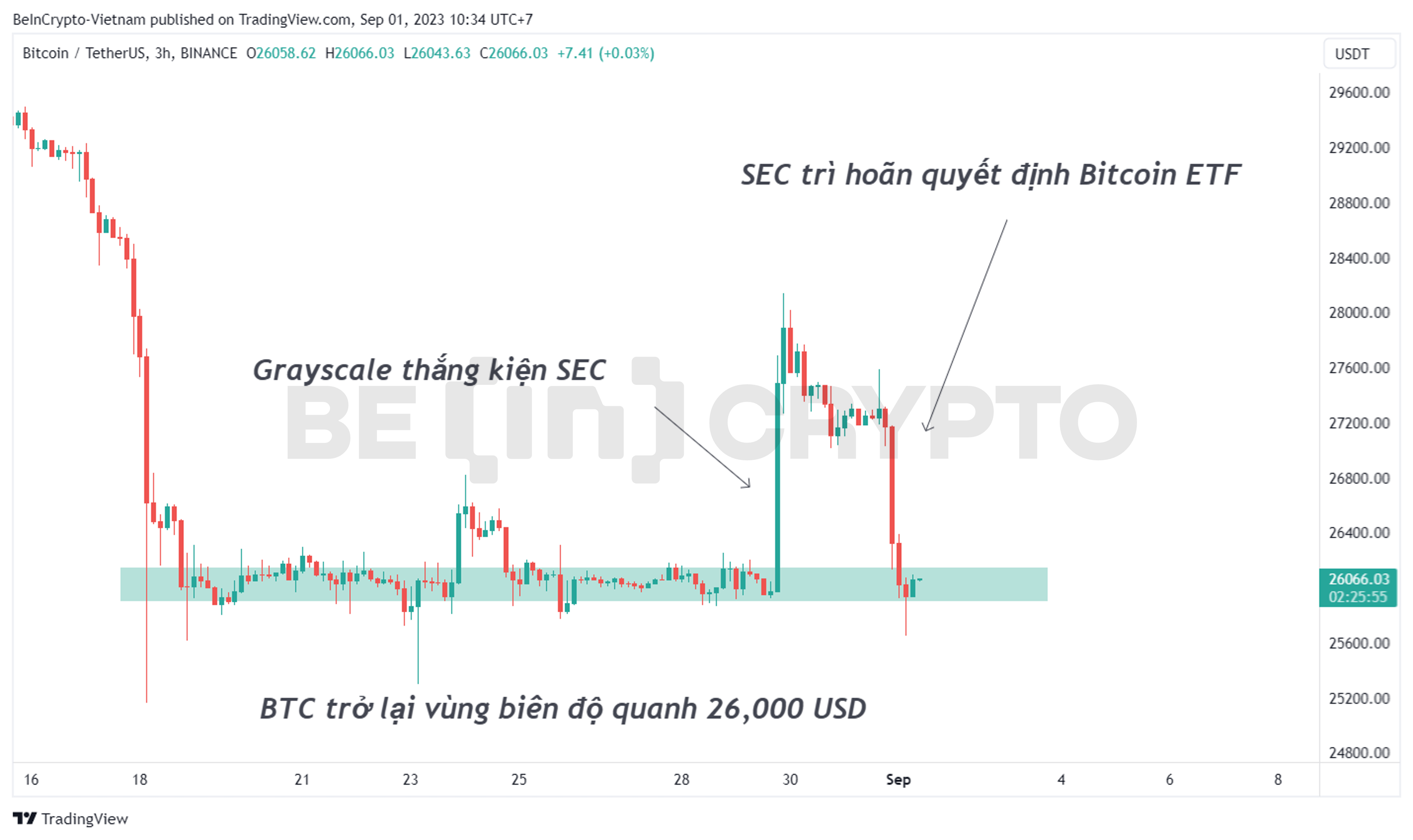 Giá Bitcoin phản ứng với những tin tức gần đây.