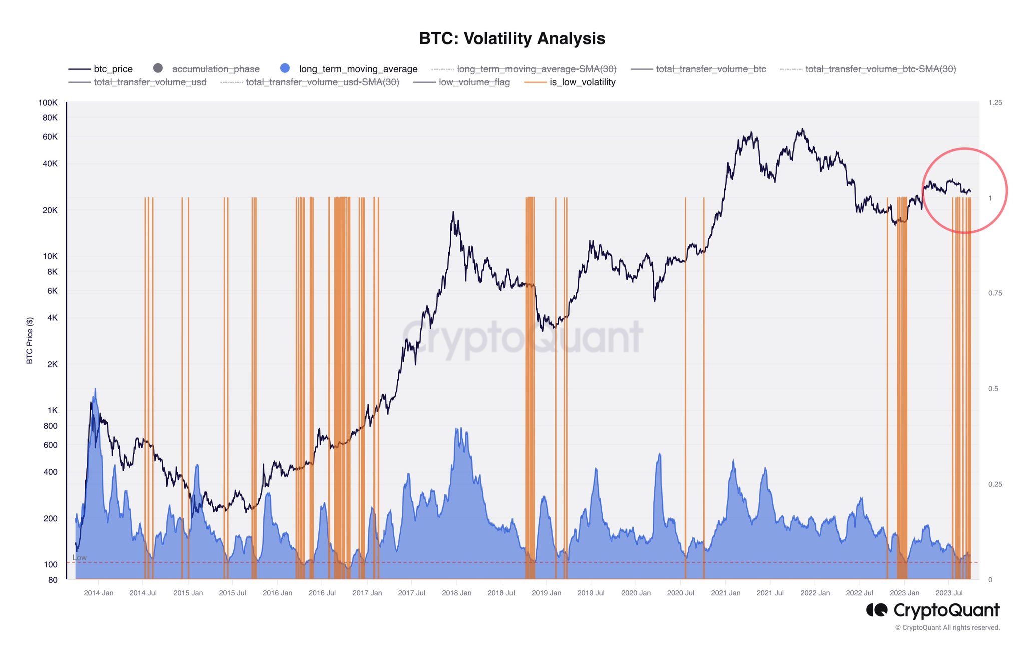 Đánh dấu các giai đoạn giá Bitcoin biến động biên độ thấp. Nguồn: CryptoQuant/AxelAdlerJr
