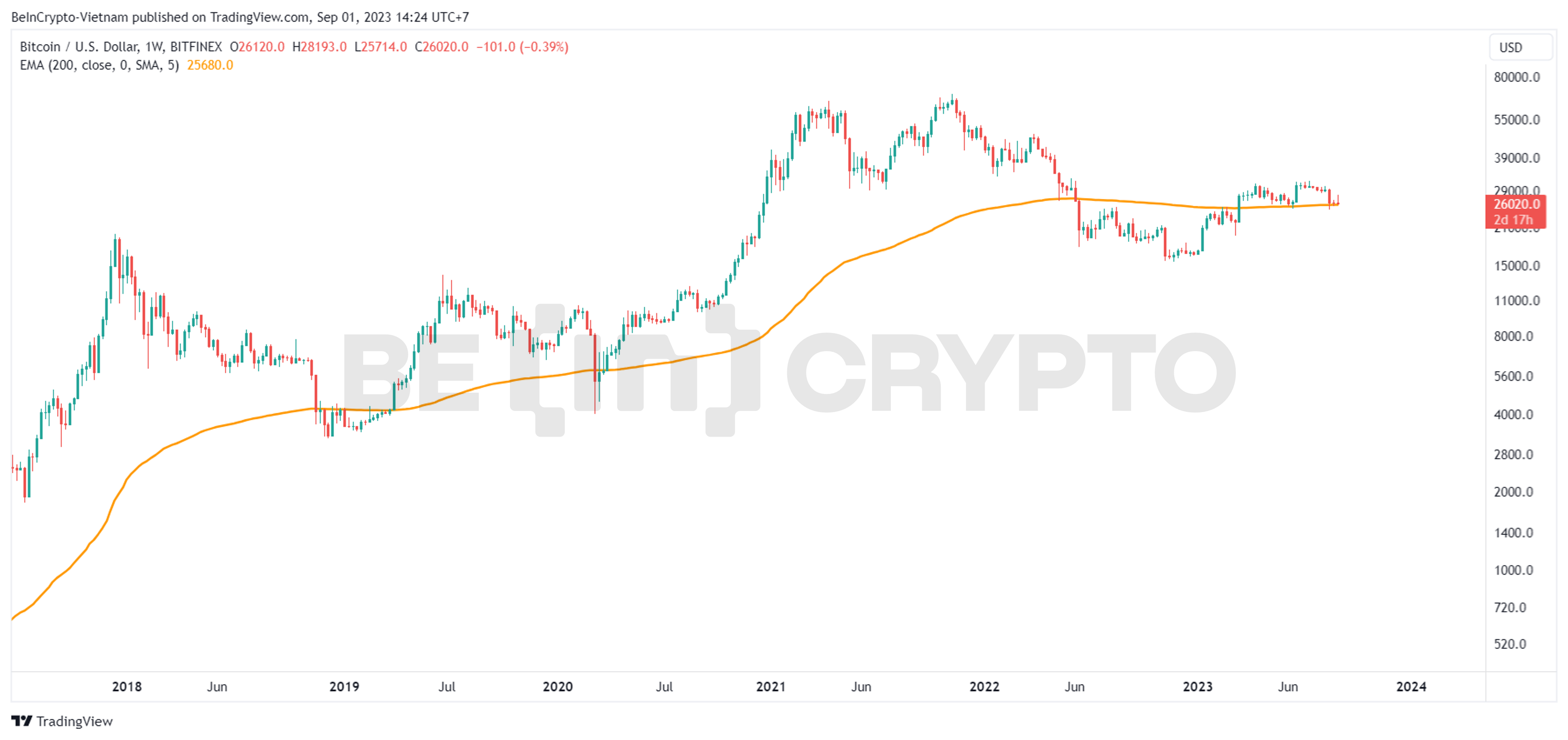 Giá Bitcoin và đường trung bình 200 tuần (WMA200).