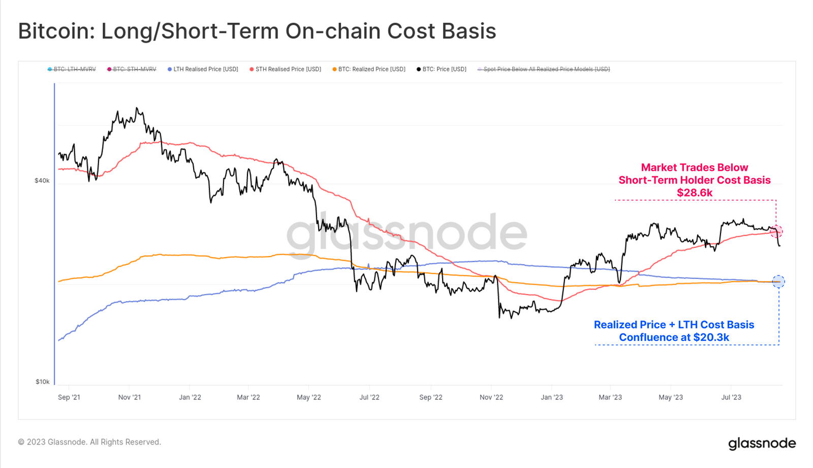 Bitcoin Long/Short-term On-chain Cost Basis. Nguồn: glassnode