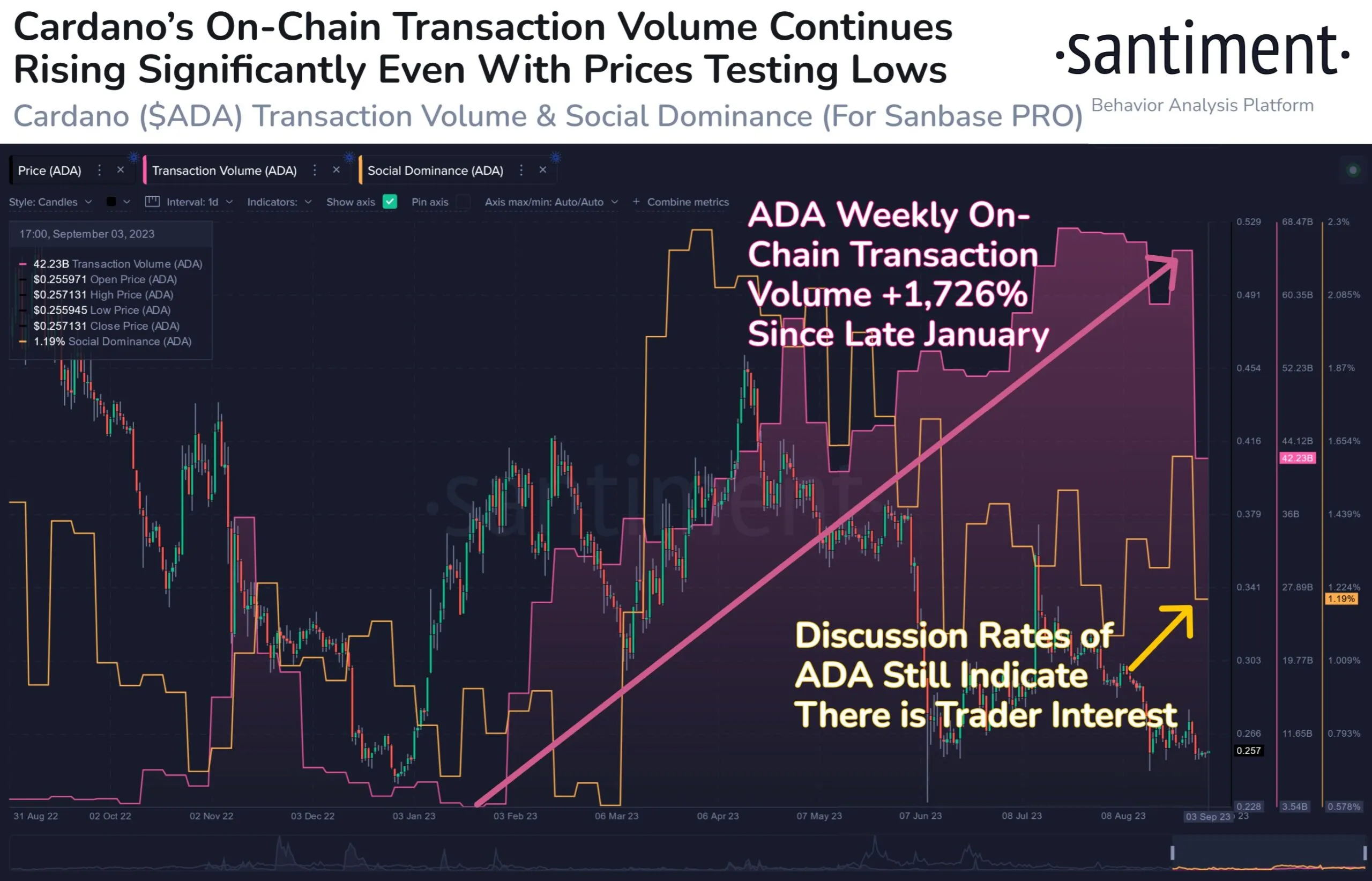 Dữ liệu on-chain gần đây của Cardano (ADA). Nguồn: Santiment.