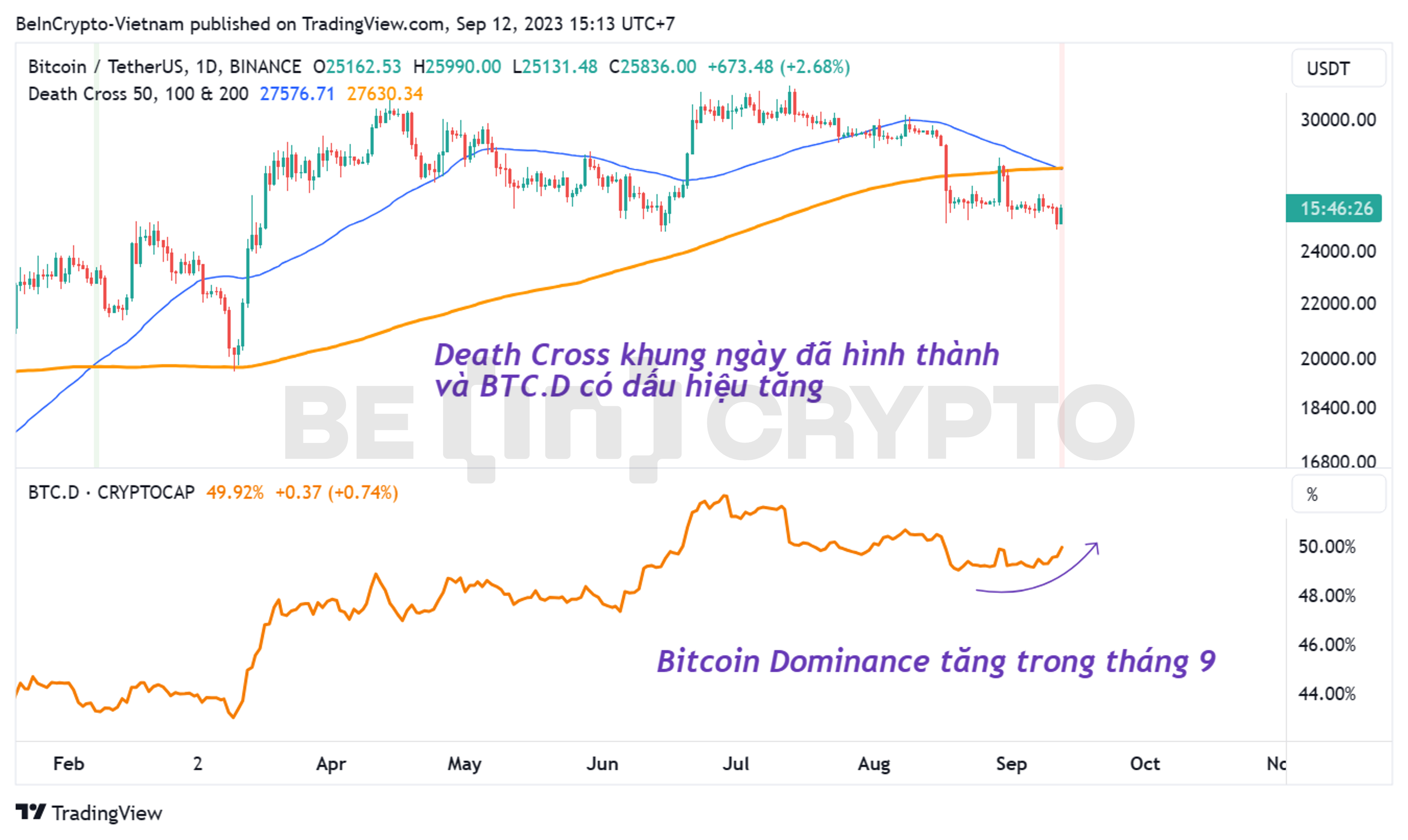 Bitcoin đã xác nhận giao cắt tử thần và Bitcoin Dominance tăng.