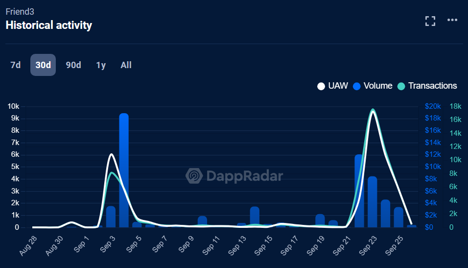Dữ liệu về khối lượng, giao dịch, lượng địa chỉ ví trên Friend3. Nguồn: dappradar