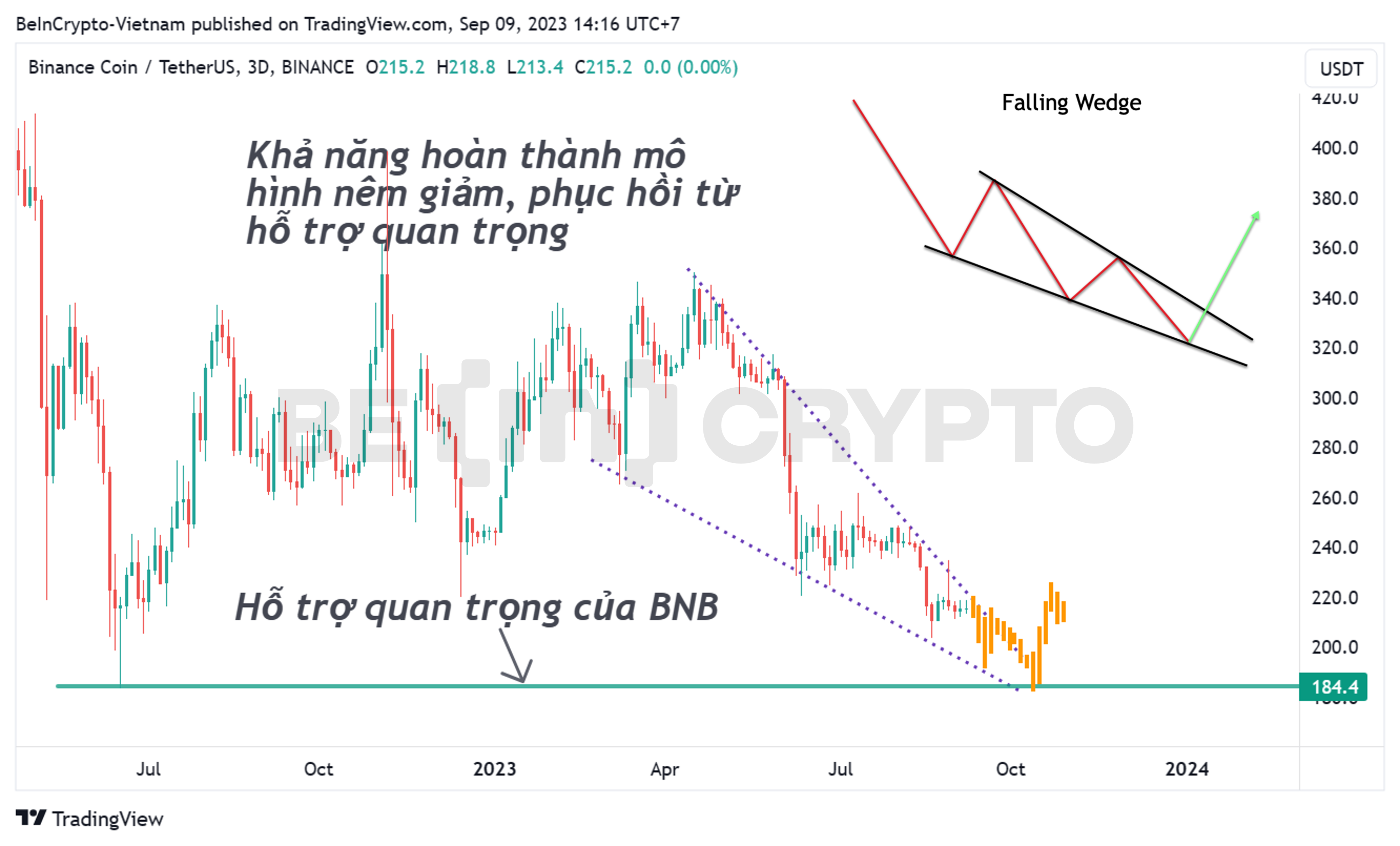 Phân tích kỹ thuật BNB với mô hình nêm giảm khung 3 ngày (3D).