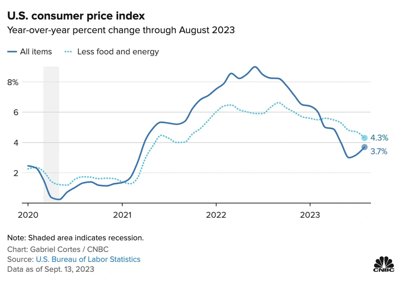 Thống kê biến động CPI và Core CPI của Hoa Kỳ. Nguồn: CNBC.