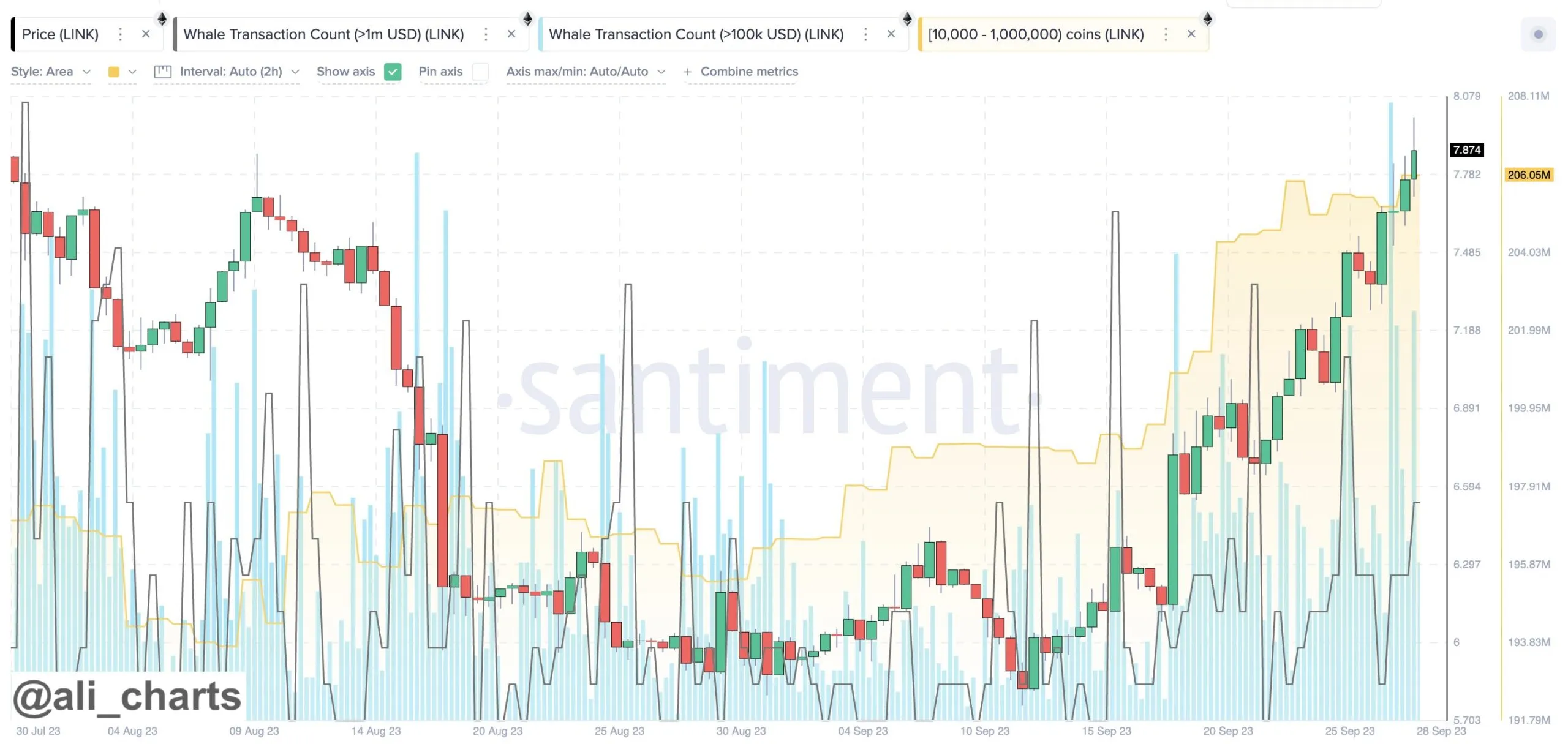 Giao dịch cá voi LINK trong hai tuần gần đây. Nguồn: Santiment/ali_charts