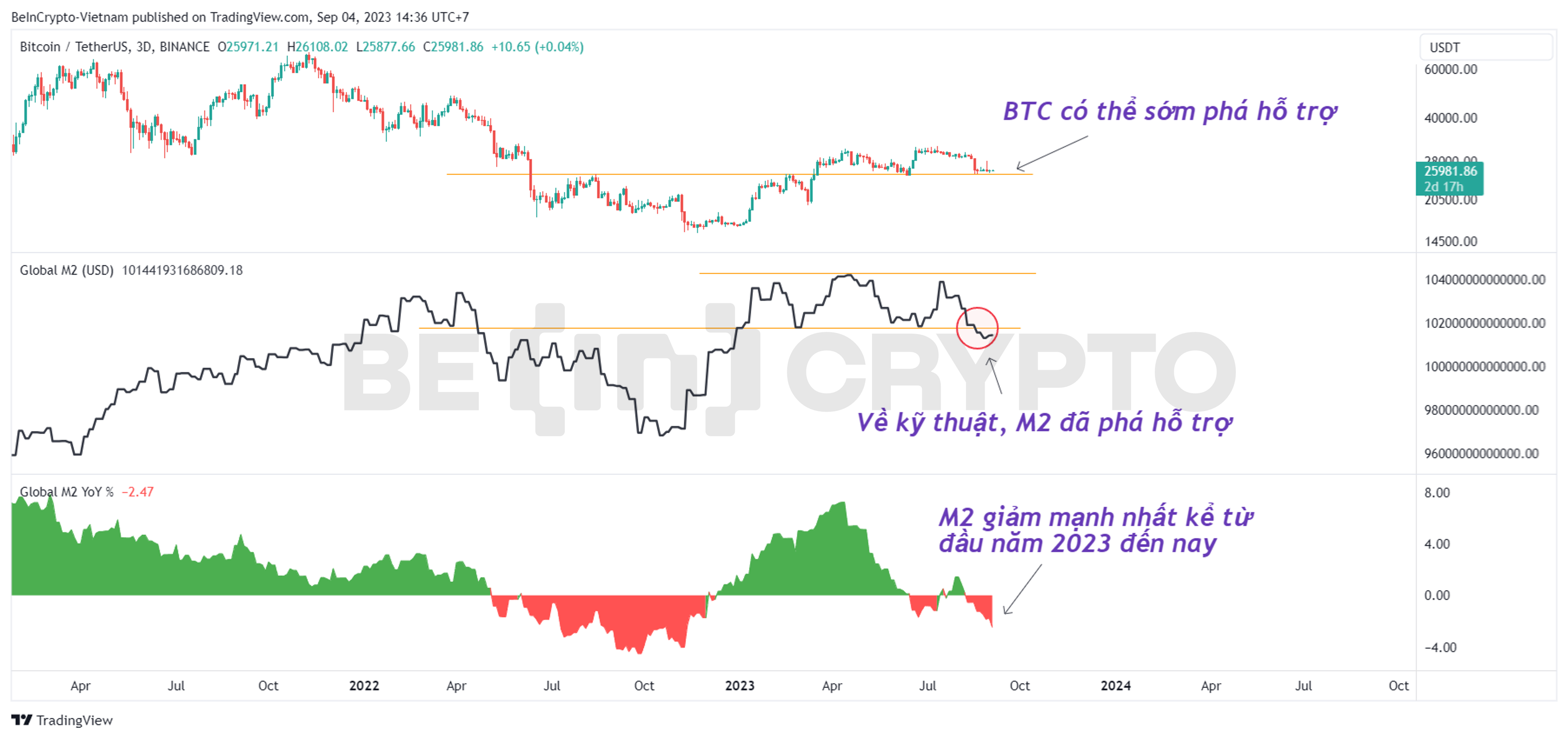 Biến động giá Bitcoin và nguồn cung M2 toàn cầu.