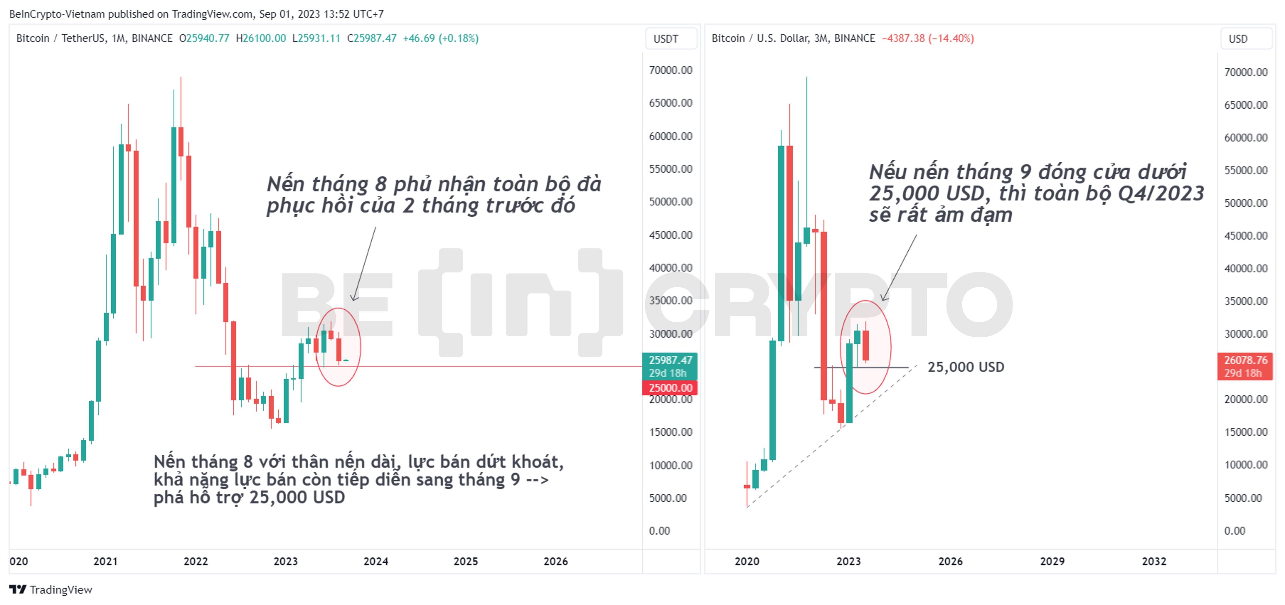 Phân tích giá BTC khung tháng và quý.