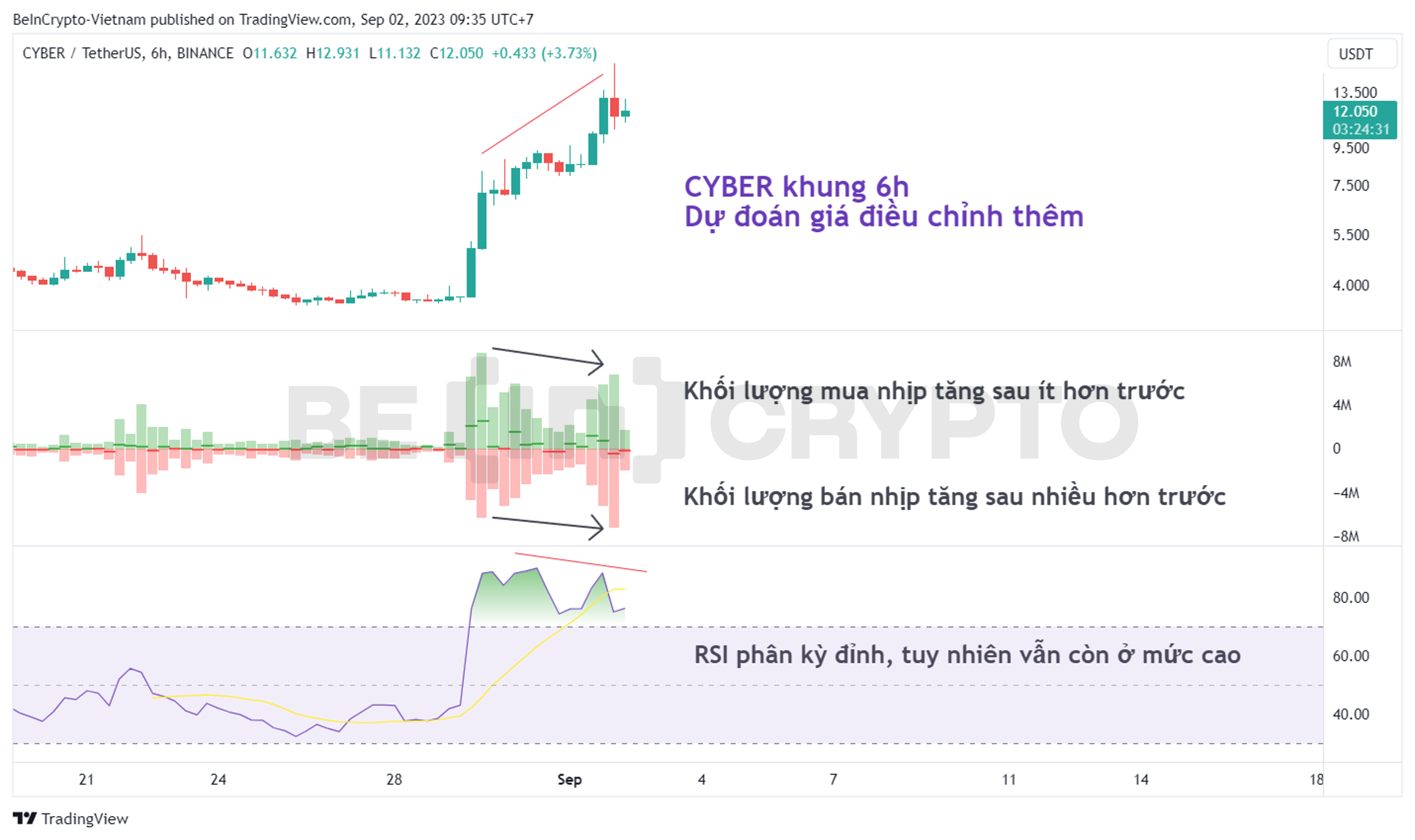 Phân tích kỹ thuật CYBER khung 6h với chỉ báo RSI và Volume.