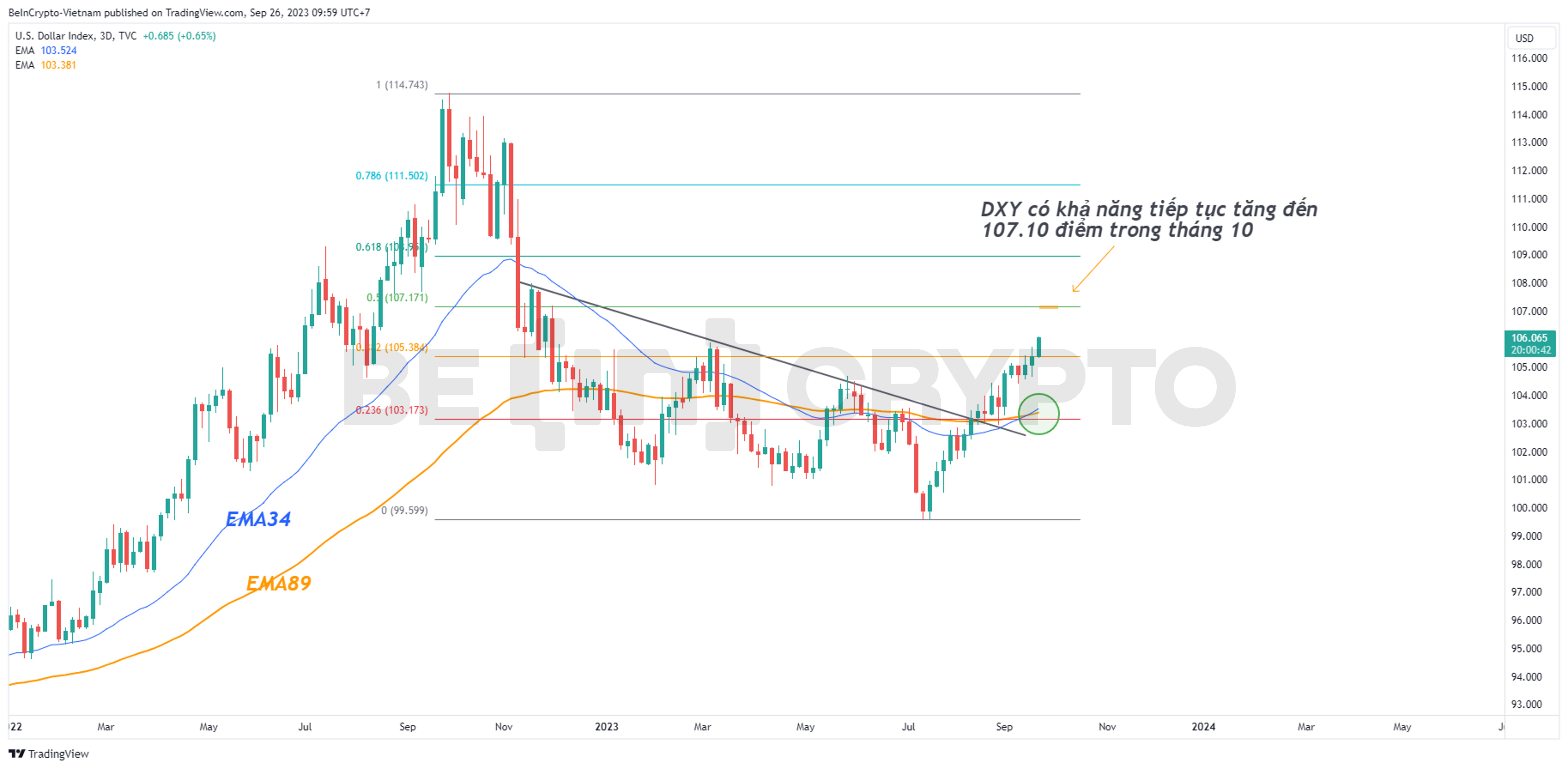 Cập nhật phân tích kỹ thuật DXY khung 3 ngày (3D).