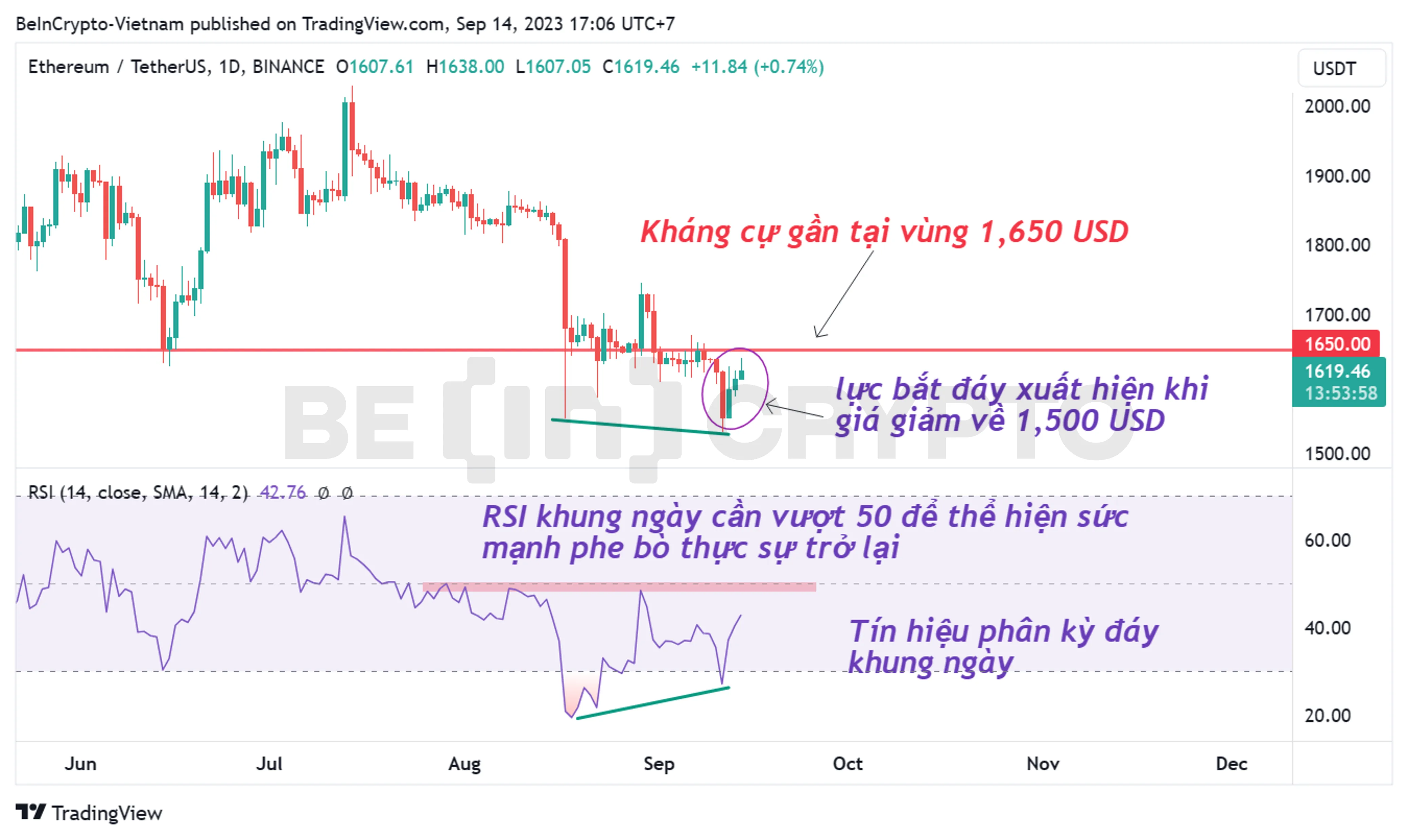 Phân tích giá ETH khung ngày với chỉ báo RSI.