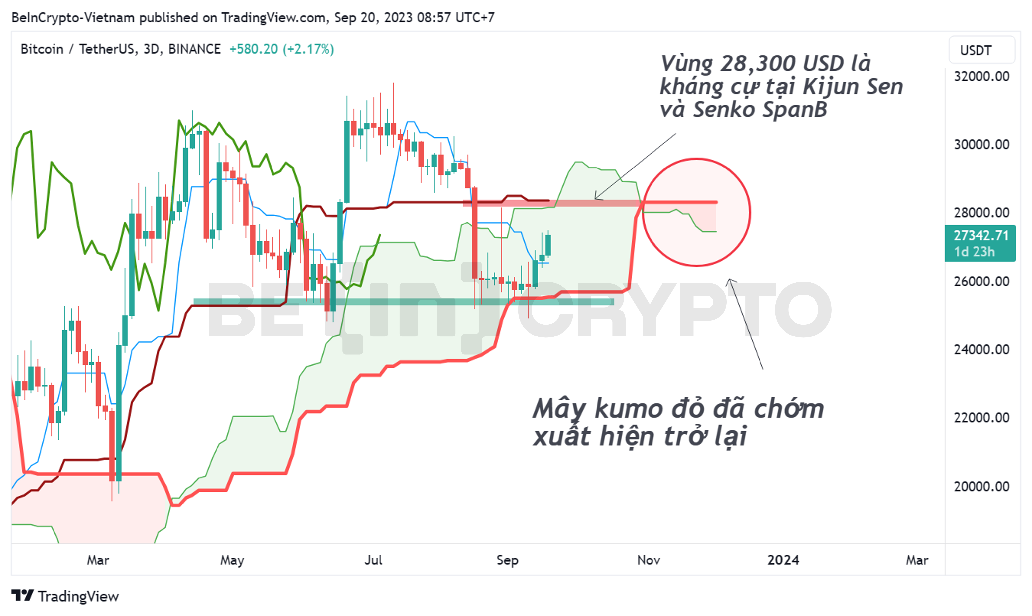 Phân tích giá Bitcoin khung 3 ngày (3D) với chỉ báo Ichimoku.