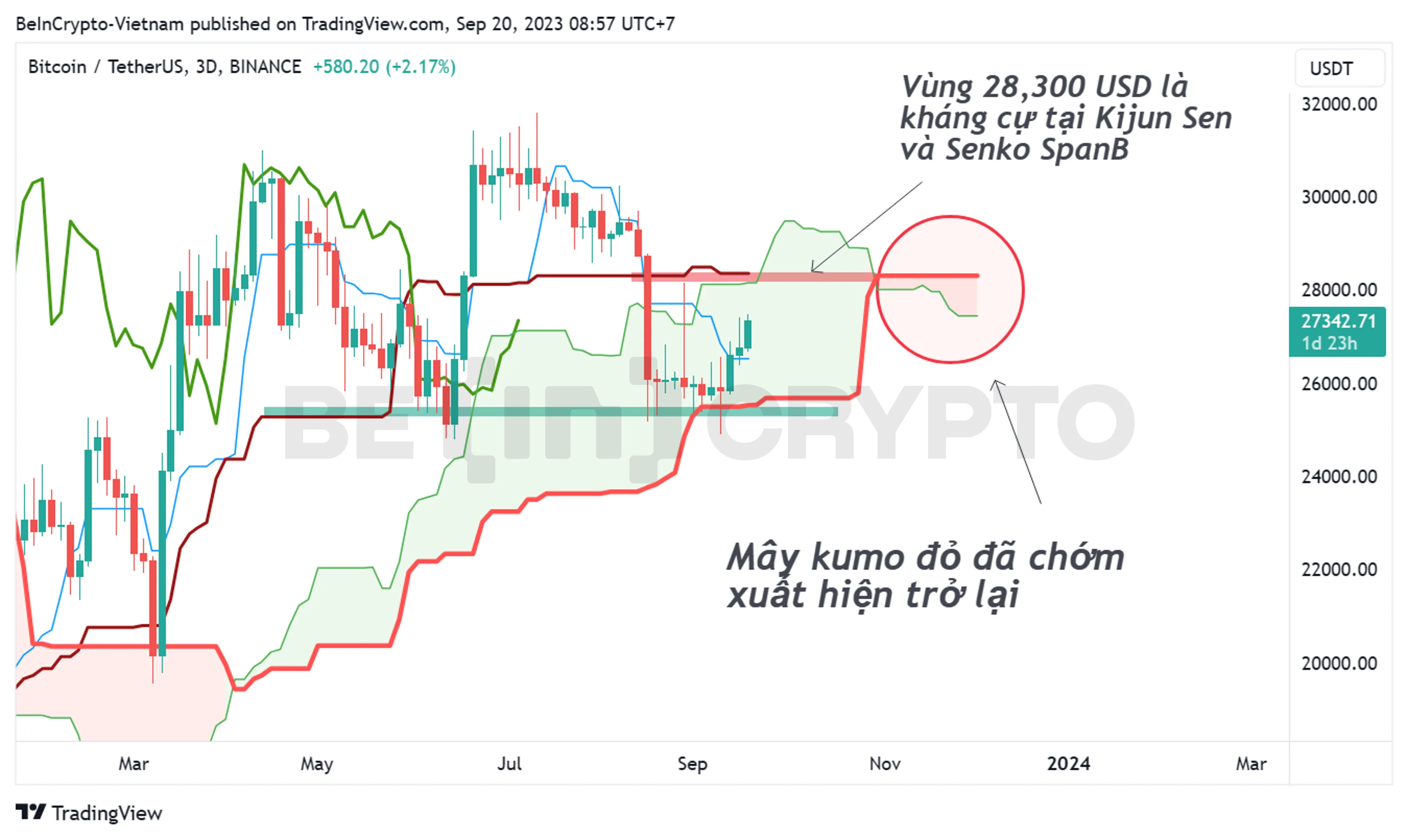 Phân tích giá Bitcoin khung 3 ngày (3D) với chỉ báo Ichimoku.